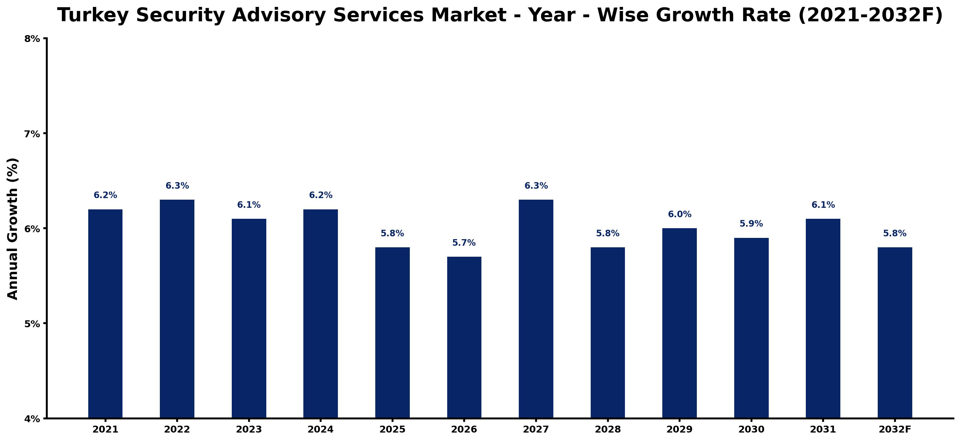 Turkey Security Advisory Services Market Year-wise Growth Rate and Key Drivers