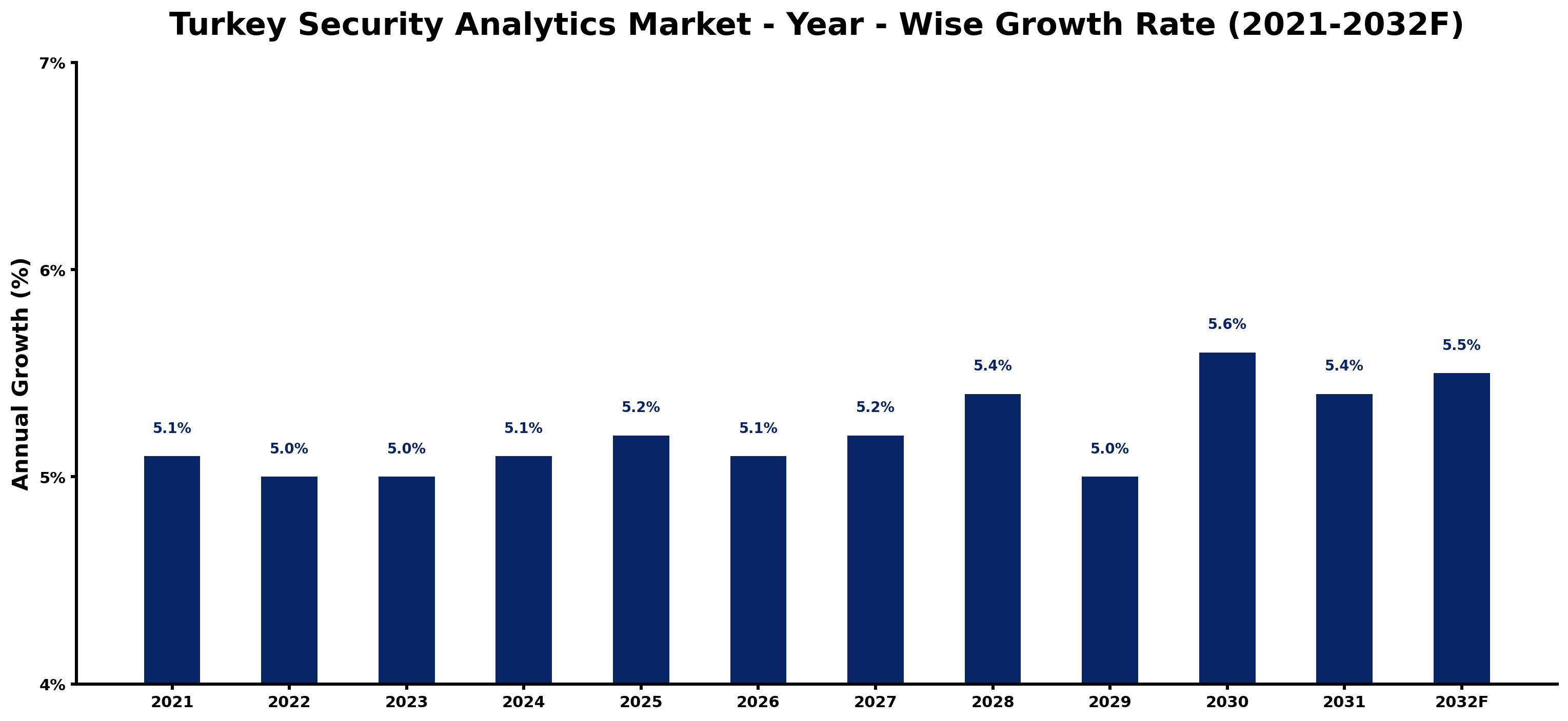 Turkey Security Analytics Market Year-wise Growth Rate and Key Drivers