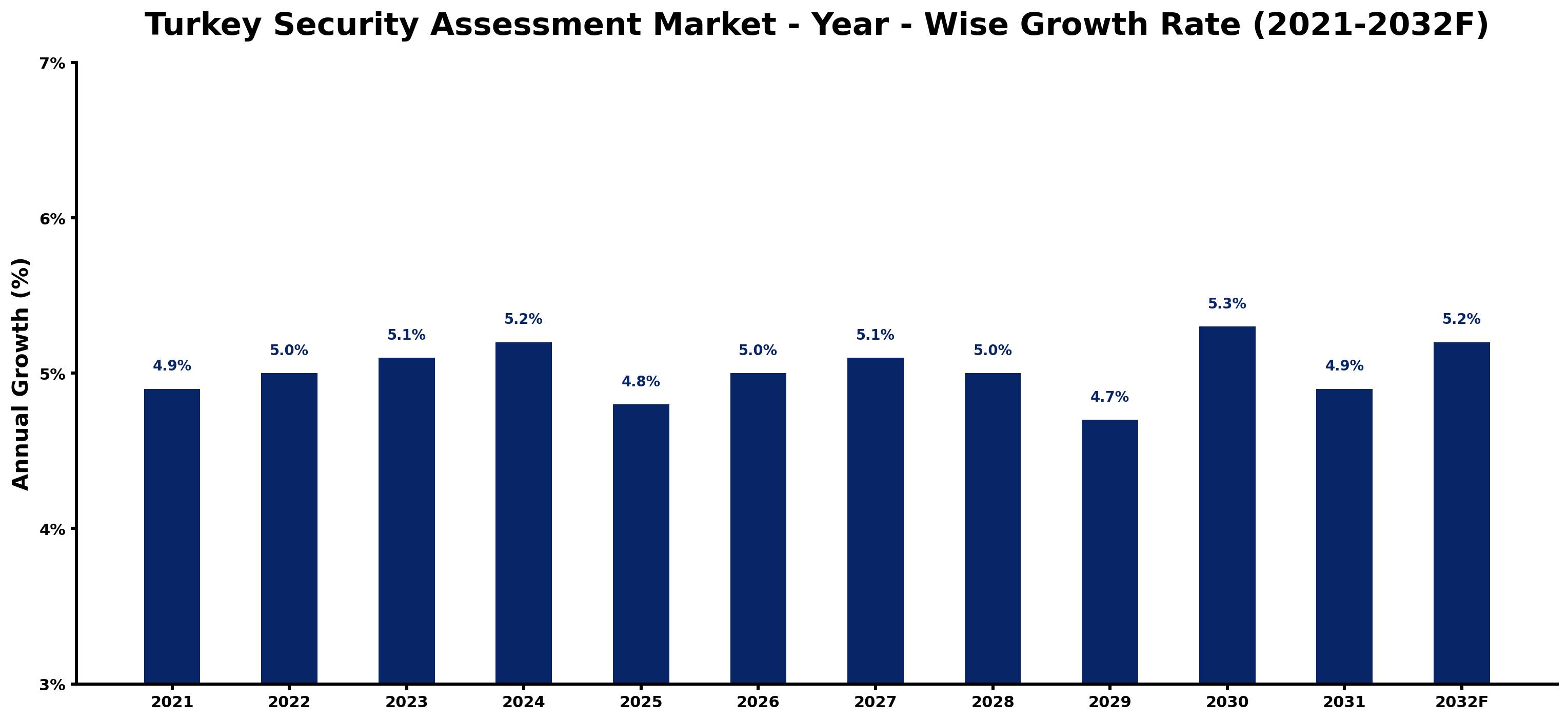 Turkey Security Assessment Market Year-wise Growth Rate and Key Drivers