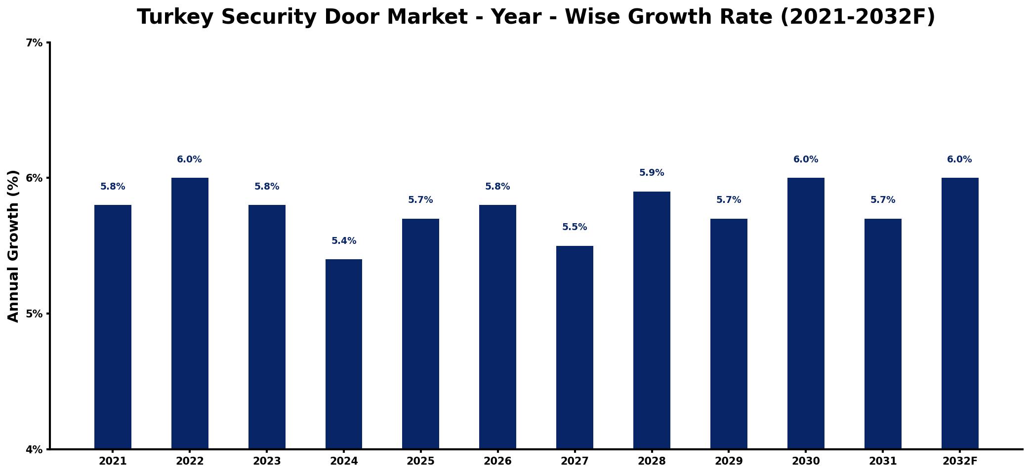 Turkey Security Door Market Year-wise Growth Rate and Key Drivers