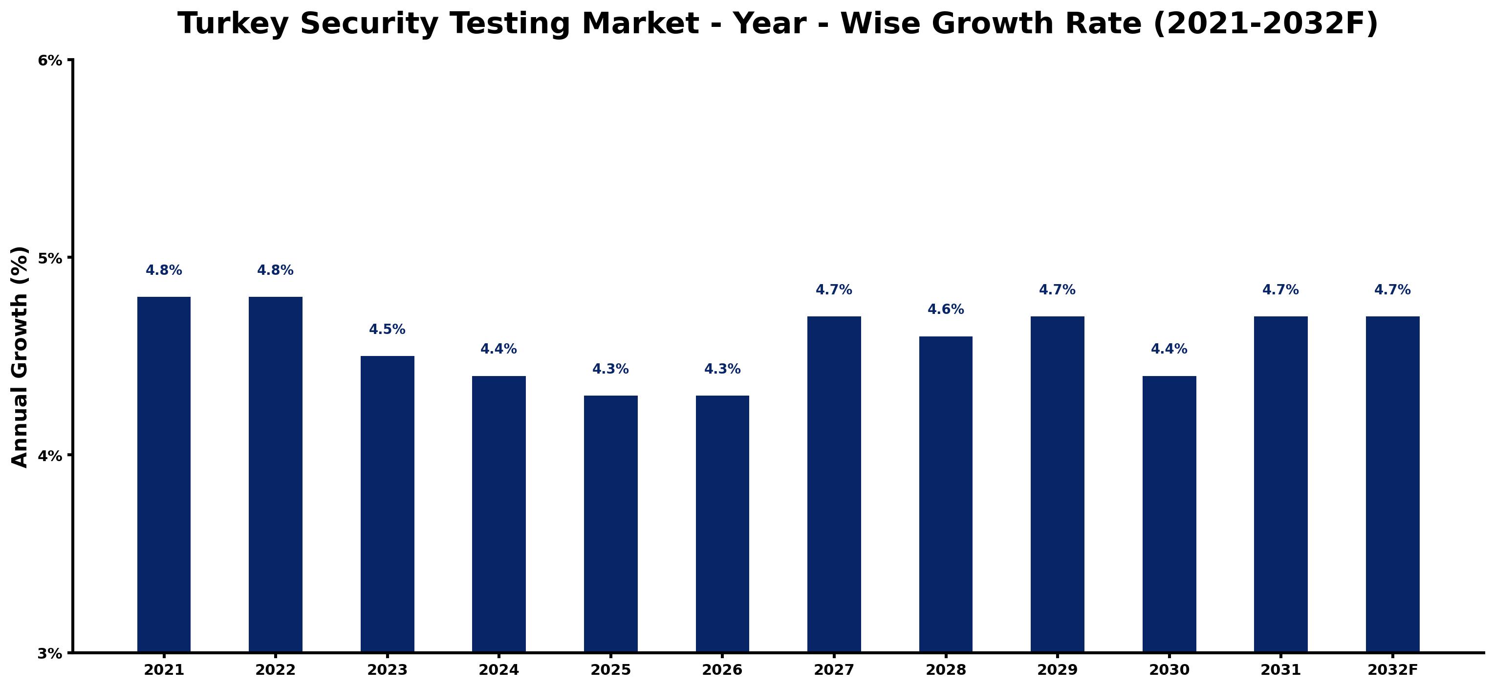 Turkey Security Testing Market Year-wise Growth Rate and Key Drivers