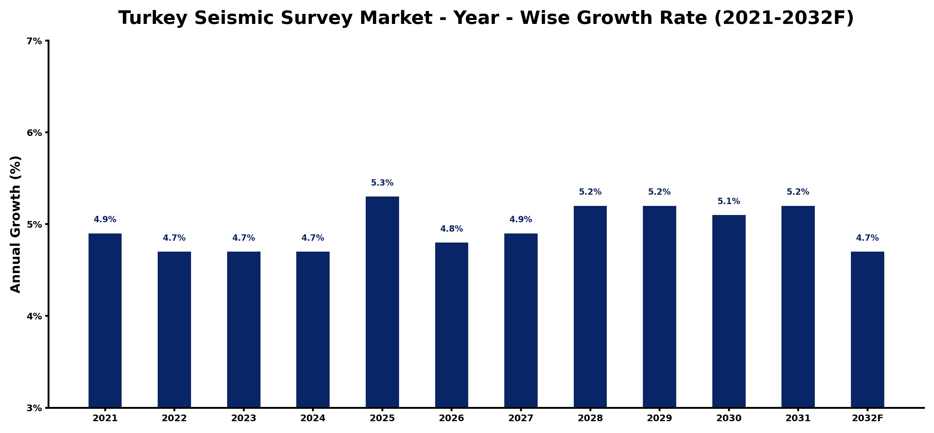 Turkey Seismic Survey Market Year-wise Growth Rate and Key Drivers