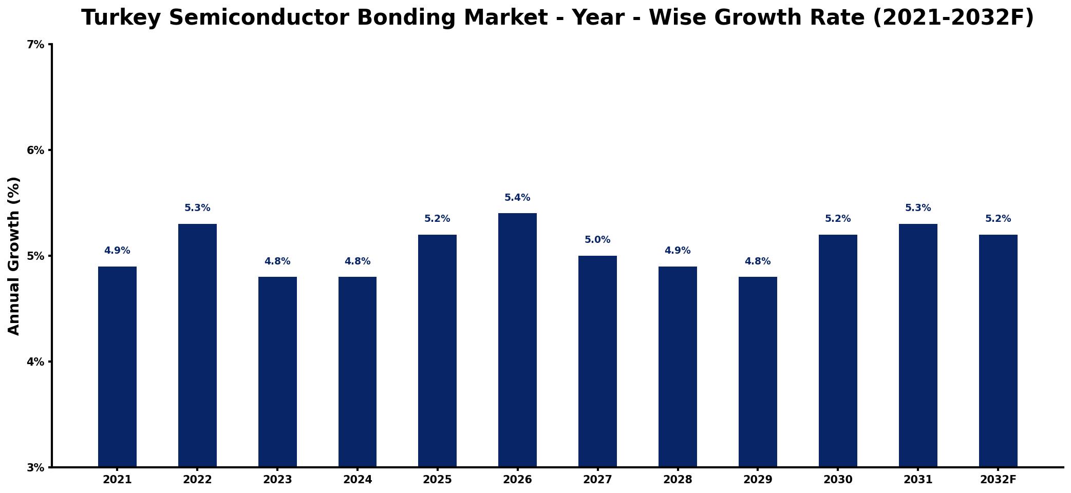 Turkey Semiconductor Bonding Market Year-wise Growth Rate and Key Drivers