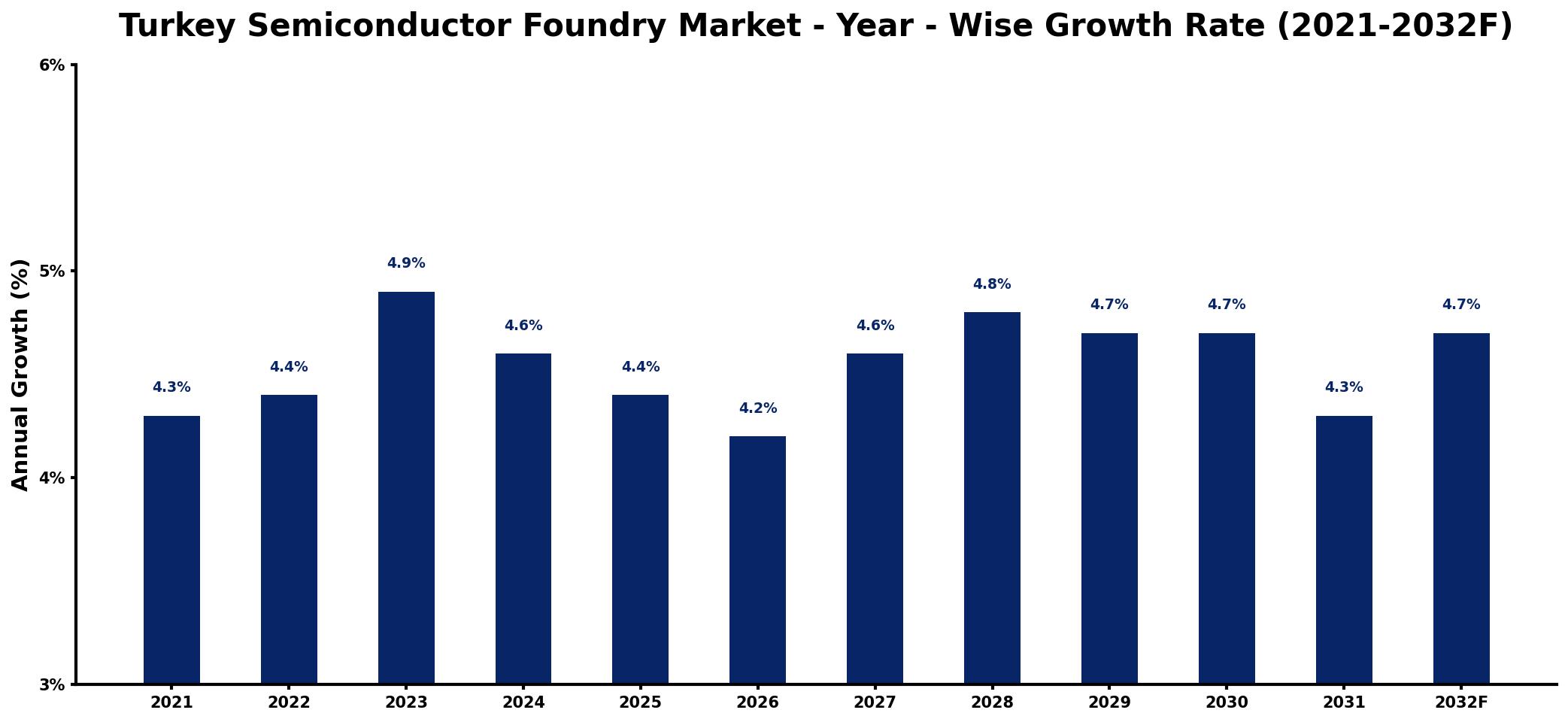 Turkey Semiconductor Foundry Market Year-wise Growth Rate and Key Drivers