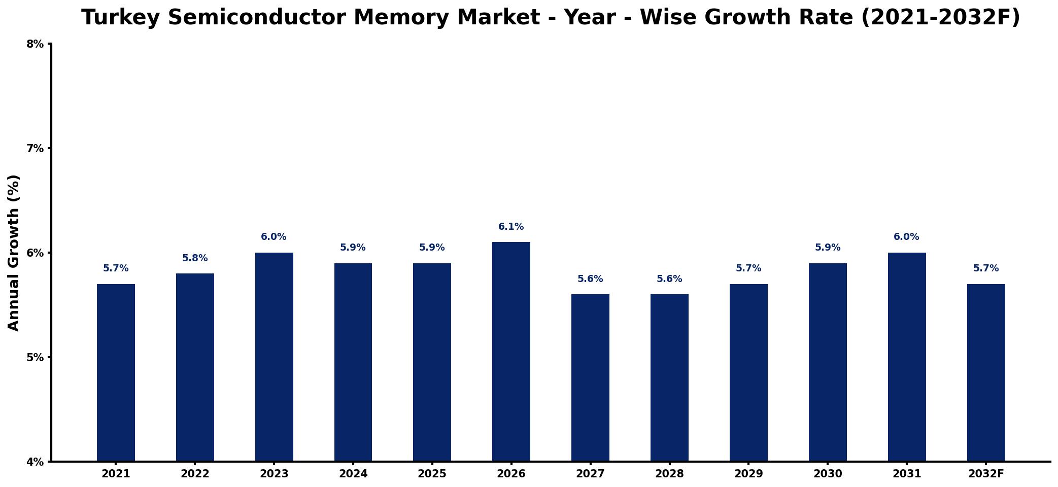 Turkey Semiconductor Memory Market Year-wise Growth Rate and Key Drivers