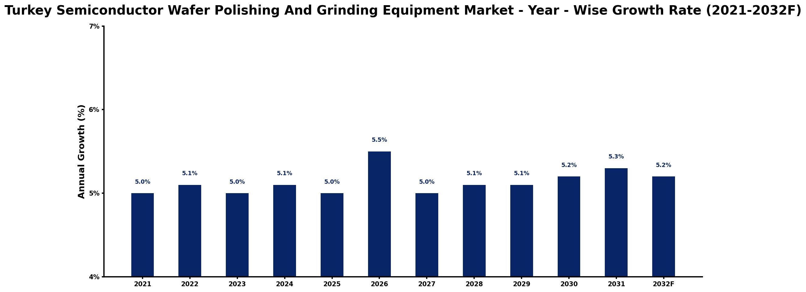 Turkey Semiconductor Wafer Polishing And Grinding Equipment Market Year-wise Growth Rate and Key Drivers