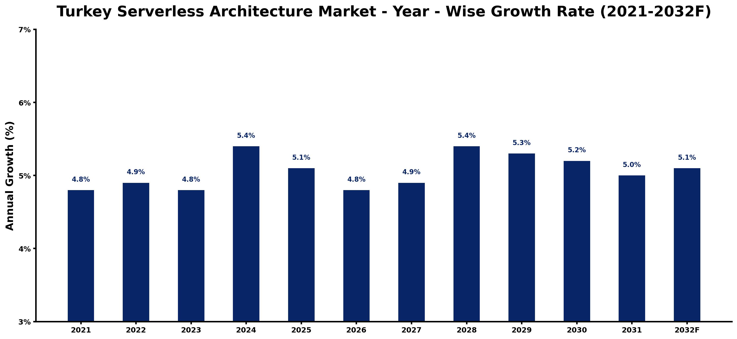 Turkey Serverless Architecture Market Year-wise Growth Rate and Key Drivers