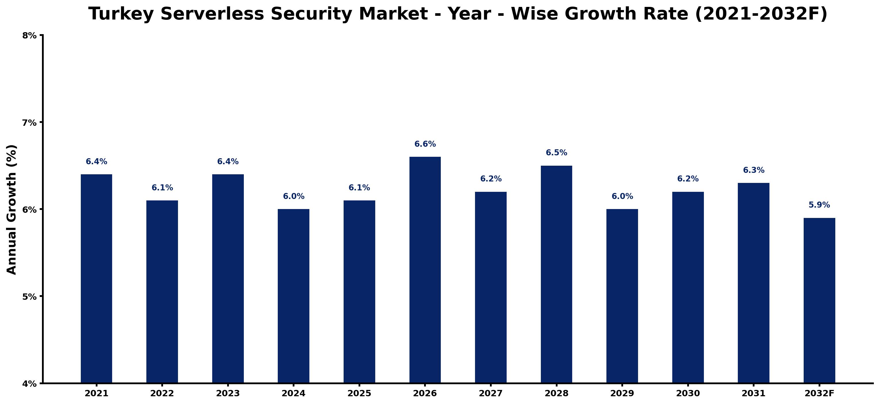 Turkey Serverless Security Market Year-wise Growth Rate and Key Drivers