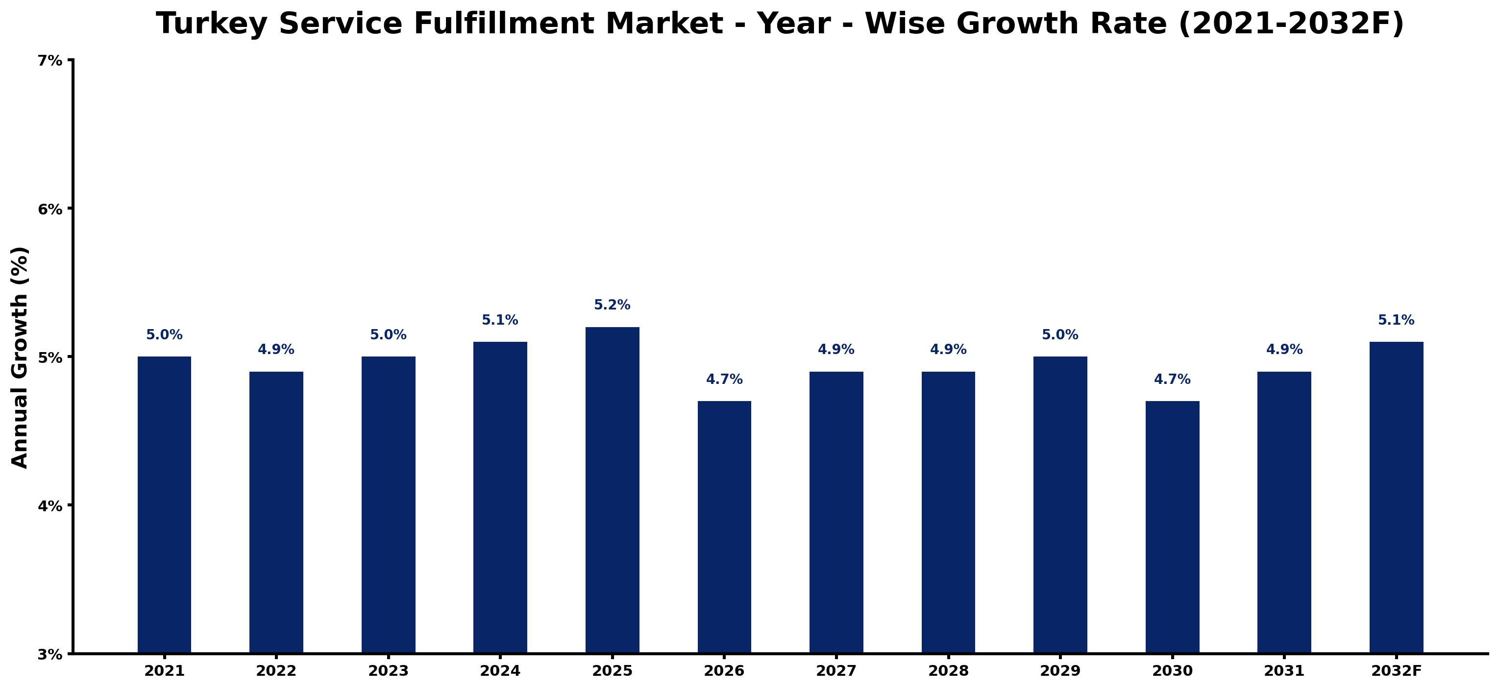 Turkey Service Fulfillment Market Year-wise Growth Rate and Key Drivers