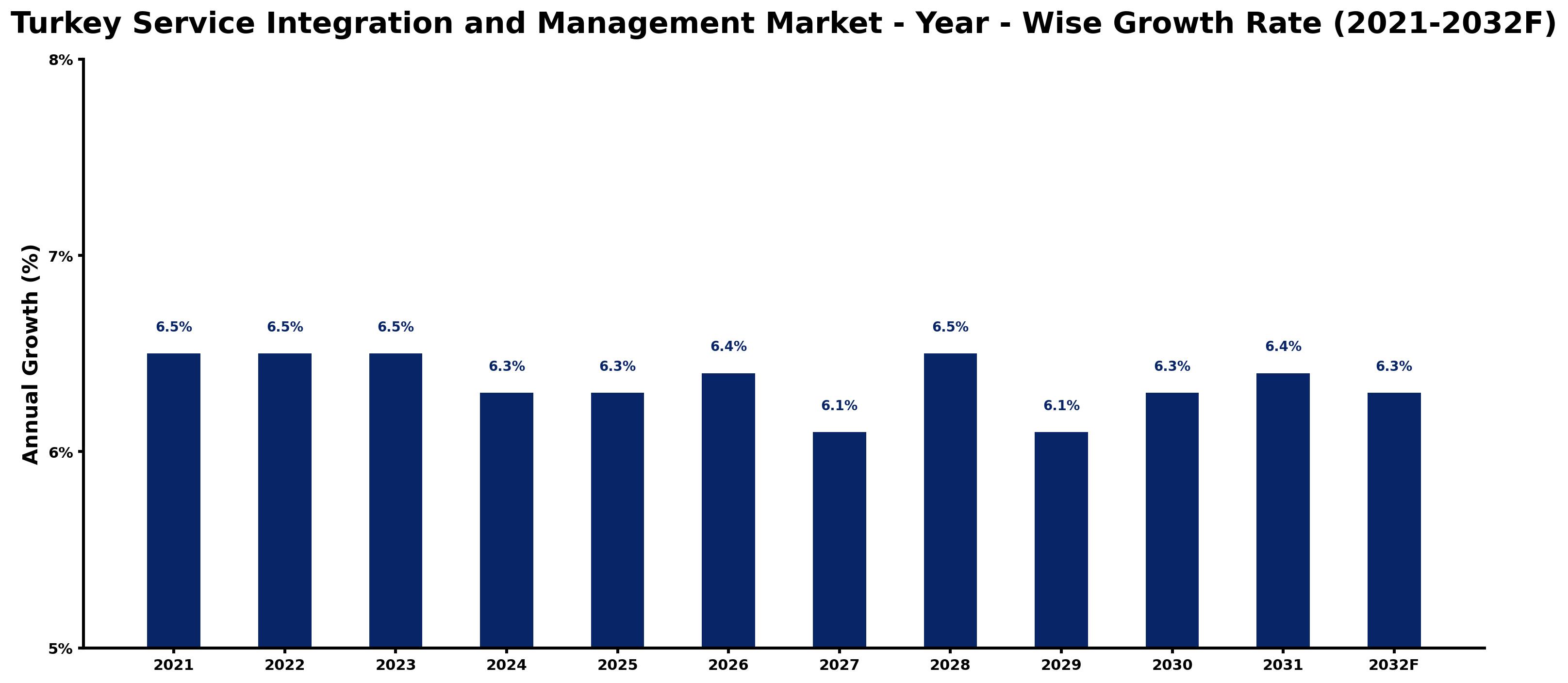 Turkey Service Integration and Management Market Year-wise Growth Rate and Key Drivers