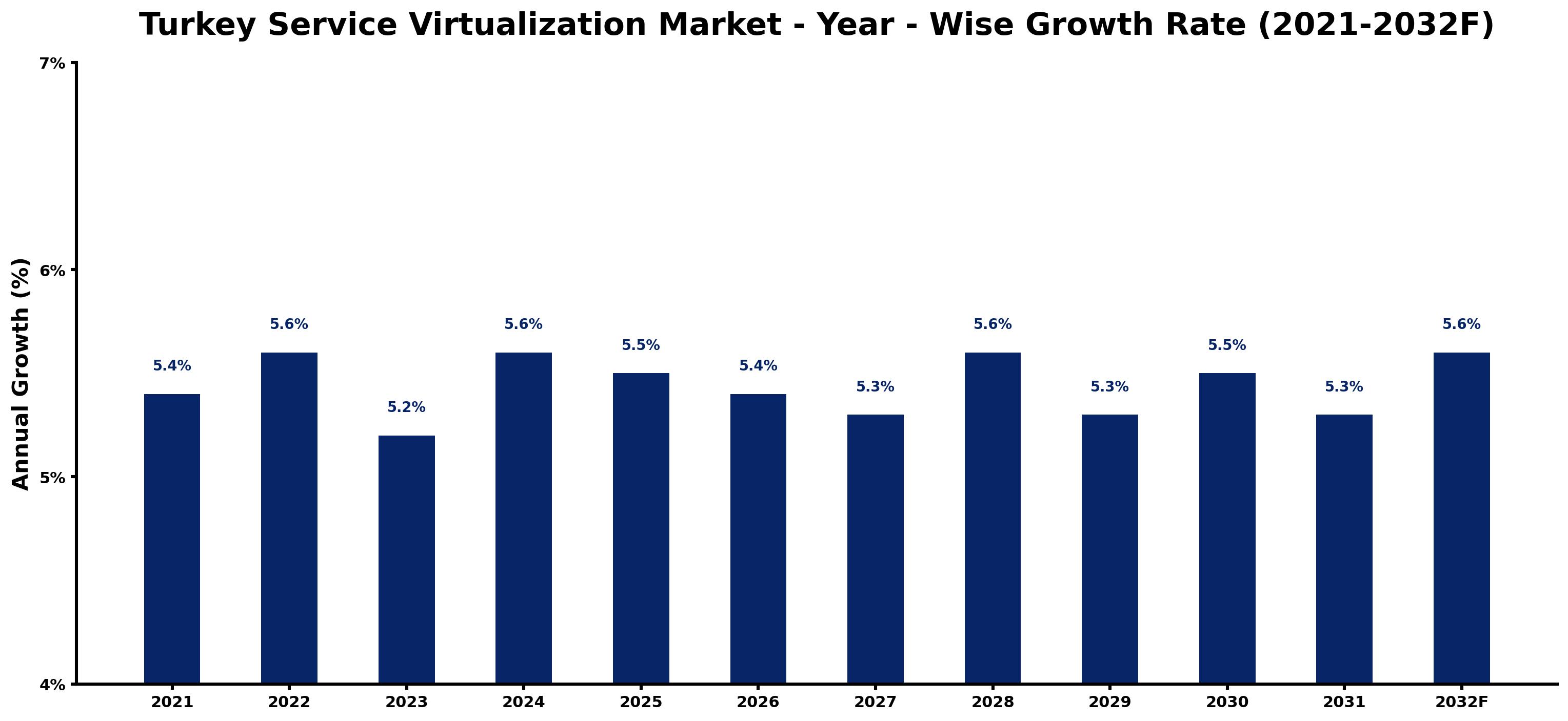 Turkey Service Virtualization Market Year-wise Growth Rate and Key Drivers