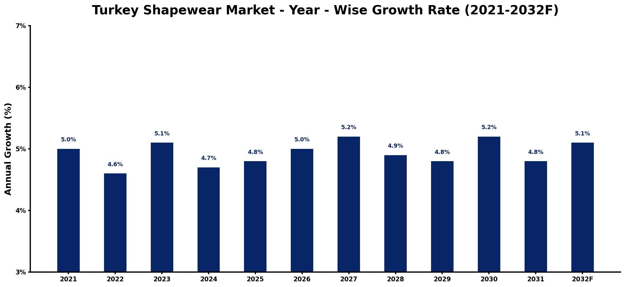Turkey Shapewear Market Year-wise Growth Rate and Key Drivers