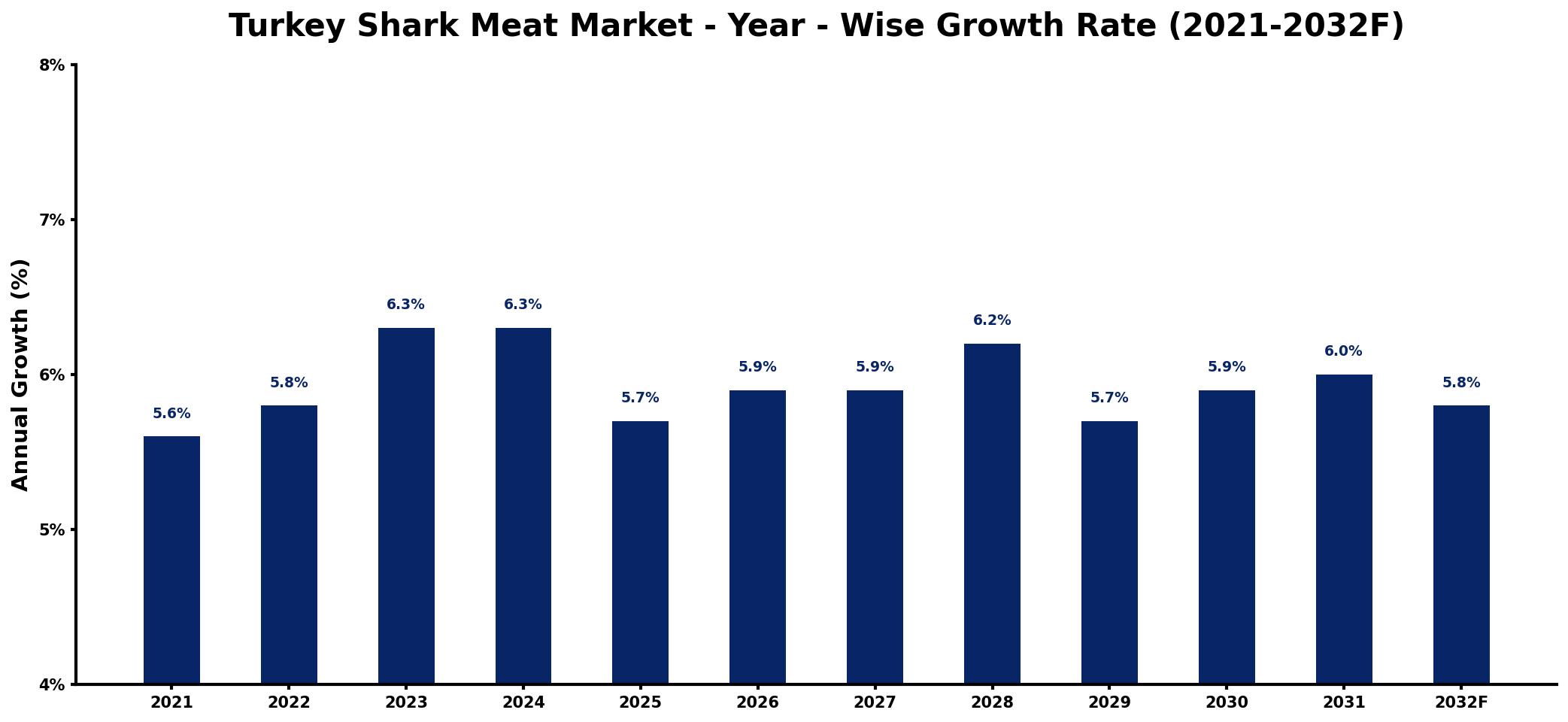 Turkey Shark Meat Market Year-wise Growth Rate and Key Drivers
