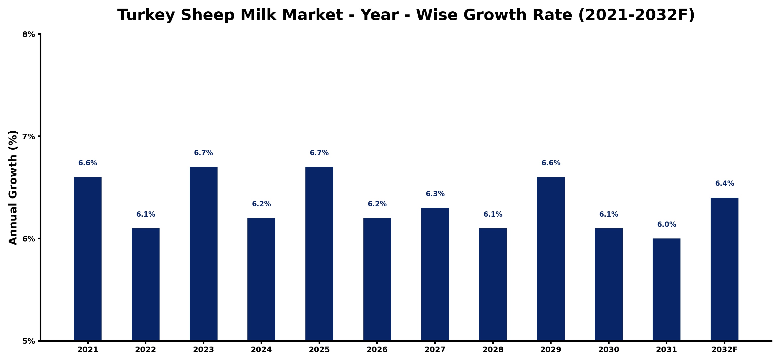 Turkey Sheep Milk Market Year-wise Growth Rate and Key Drivers