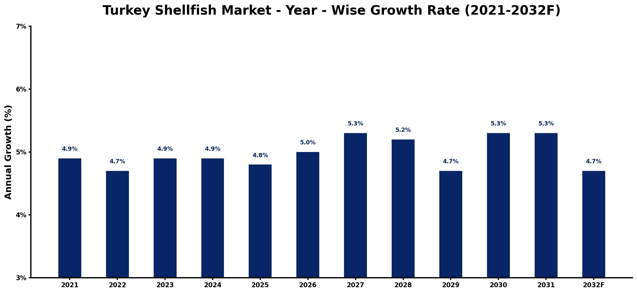 Turkey Shellfish Market Year-wise Growth Rate and Key Drivers