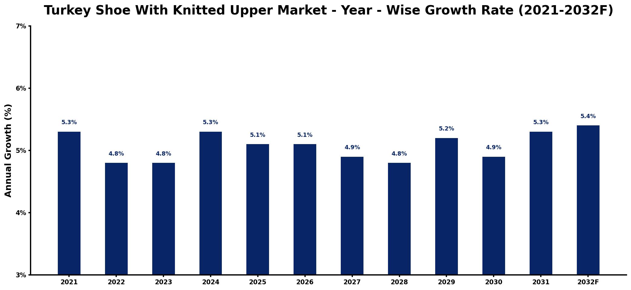 Turkey Shoe With Knitted Upper Market Year-wise Growth Rate and Key Drivers