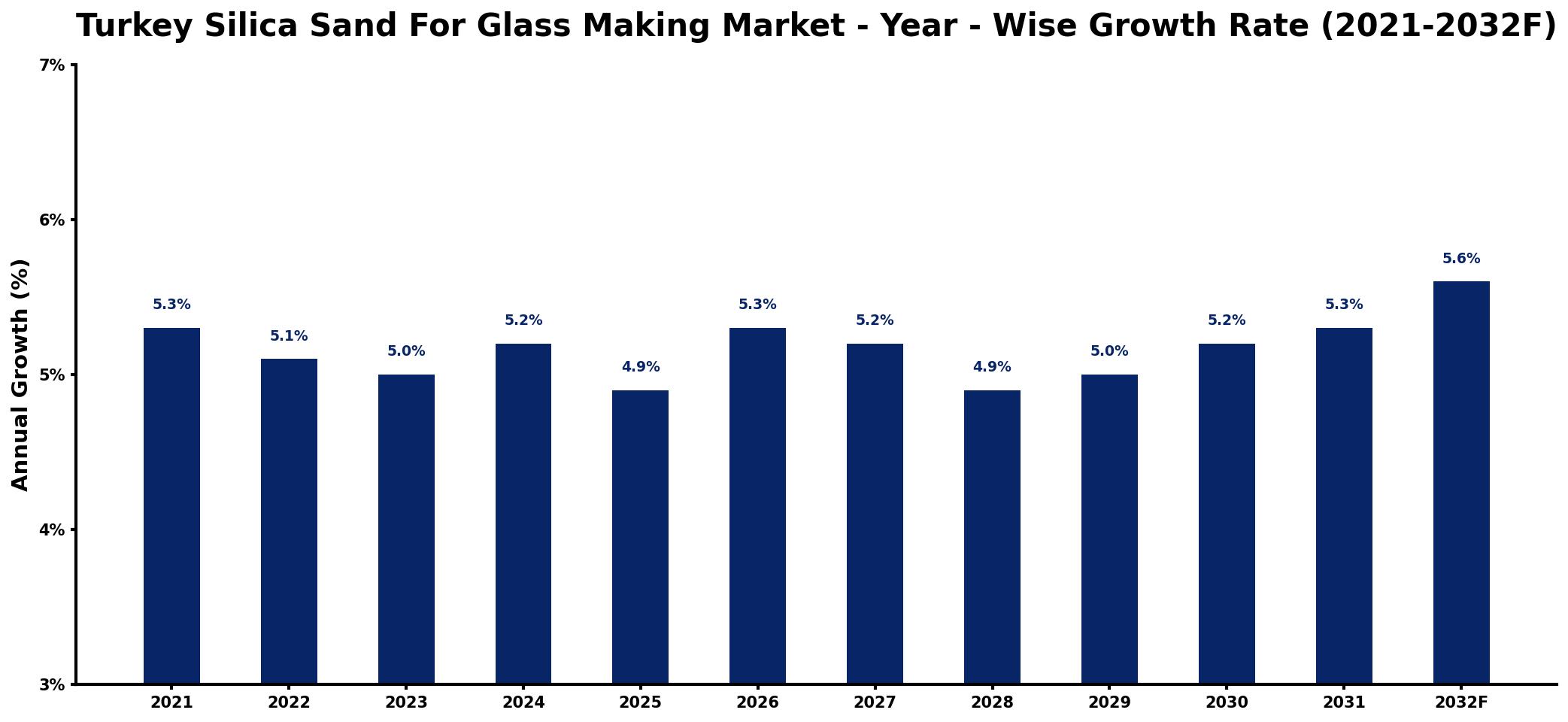 Turkey Silica Sand For Glass Making Market Year-wise Growth Rate and Key Drivers