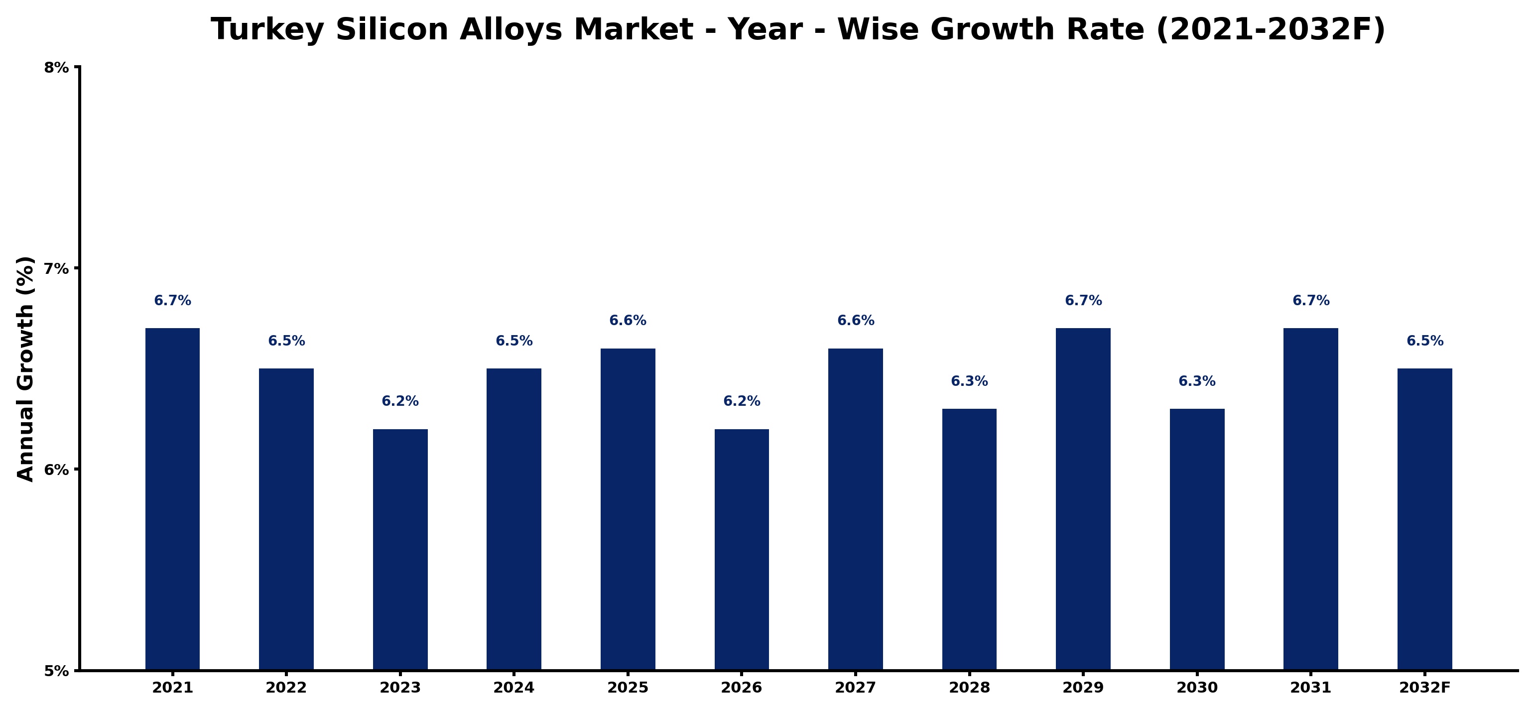 Turkey Silicon Alloys Market Year-wise Growth Rate and Key Drivers