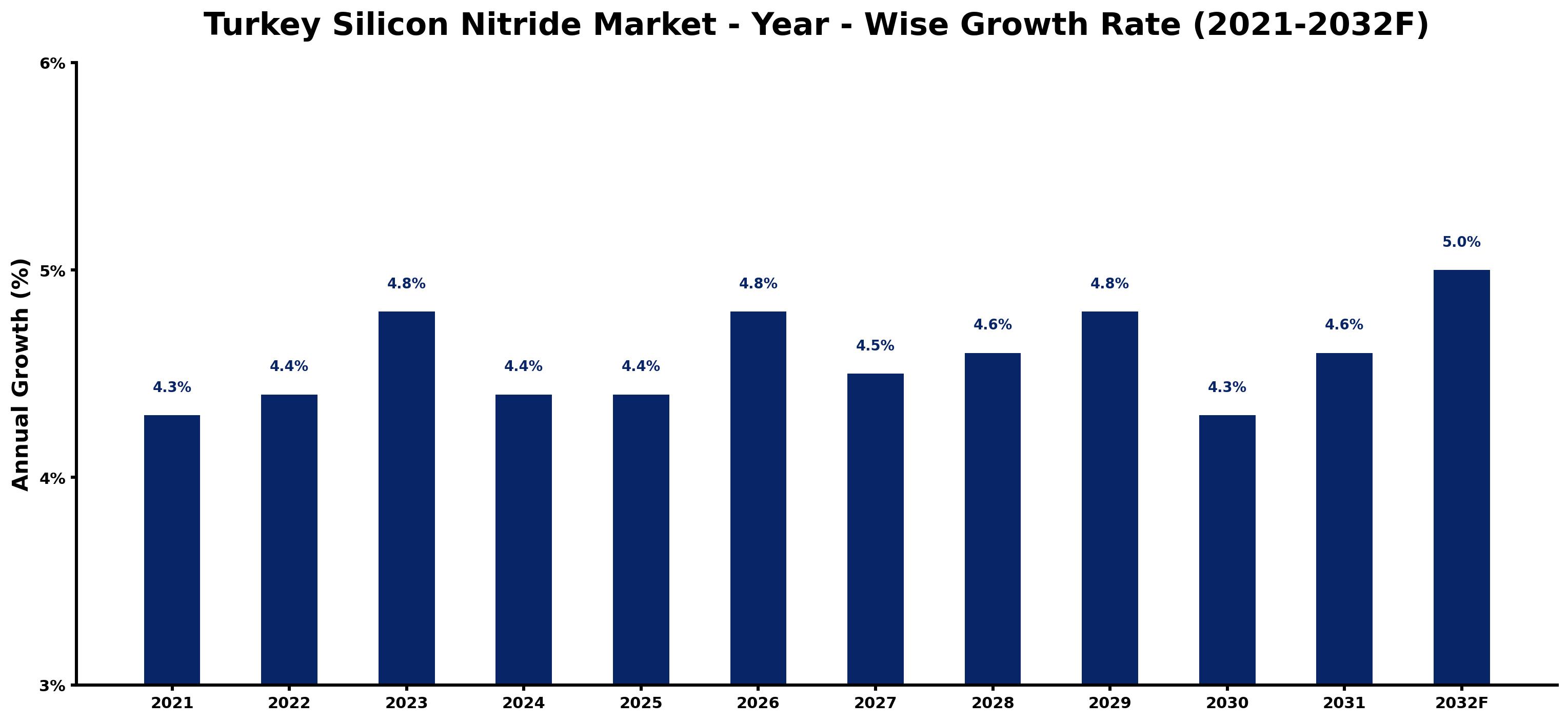 Turkey Silicon Nitride Market Year-wise Growth Rate and Key Drivers