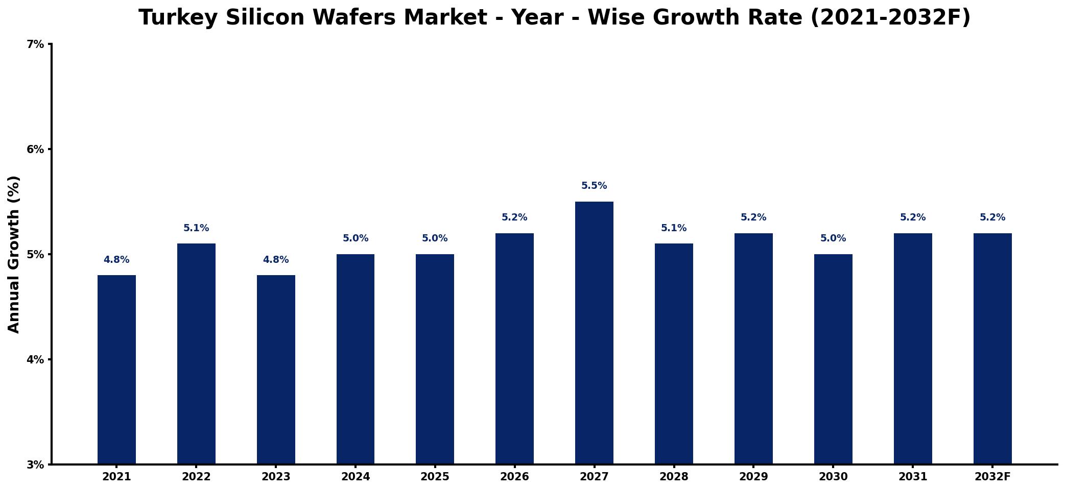 Turkey Silicon Wafers Market Year-wise Growth Rate and Key Drivers