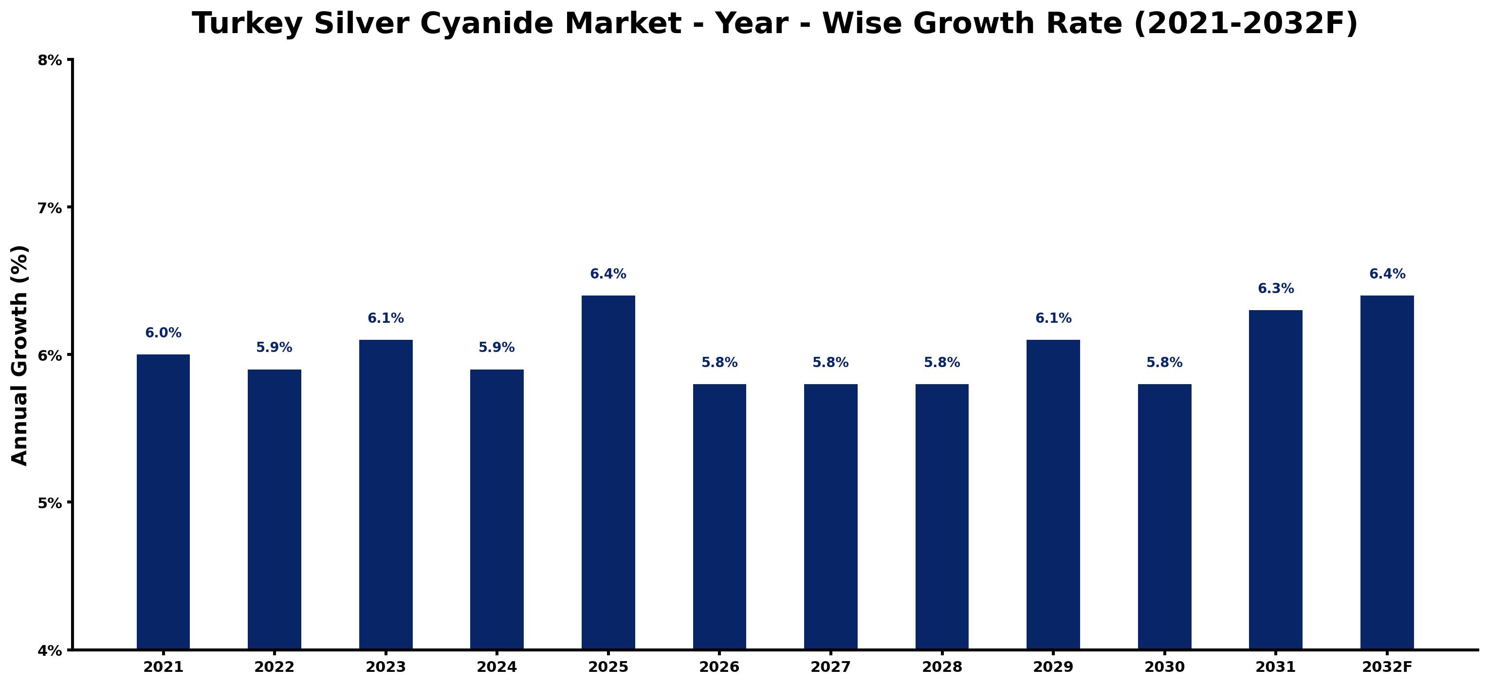 Turkey Silver Cyanide Market Year-wise Growth Rate and Key Drivers