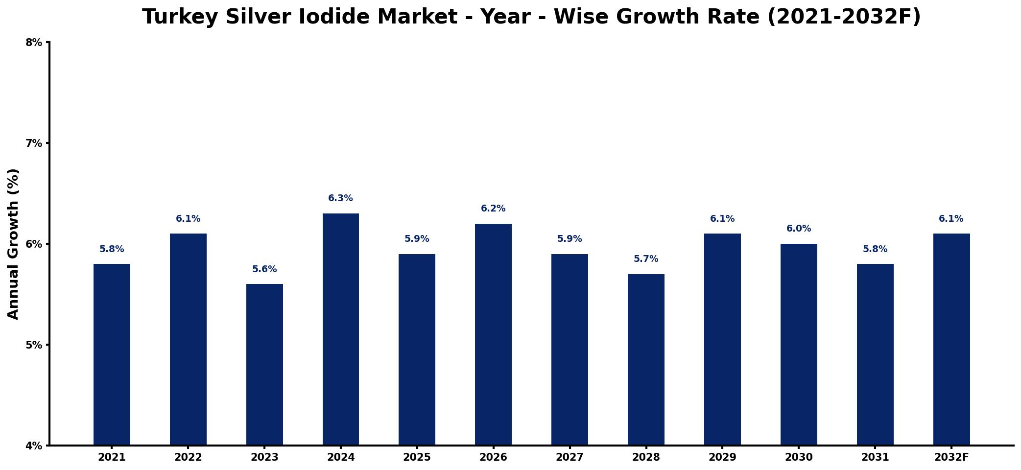 Turkey Silver Iodide Market Year-wise Growth Rate and Key Drivers