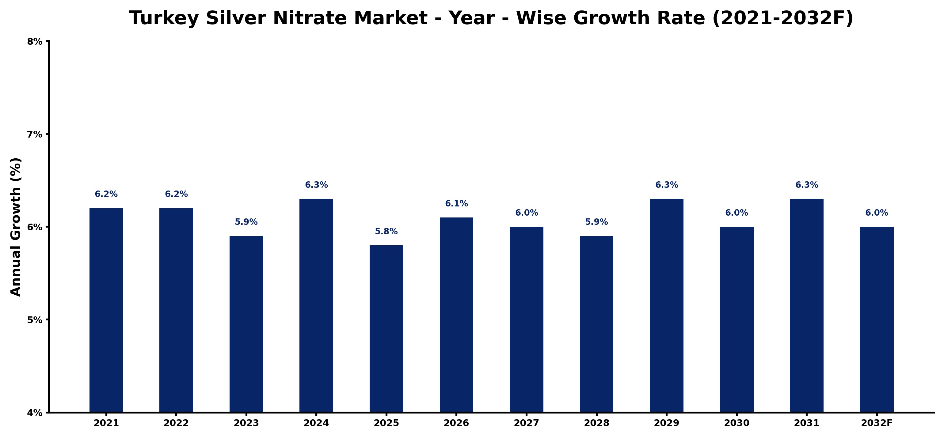 Turkey Silver Nitrate Market Year-wise Growth Rate and Key Drivers