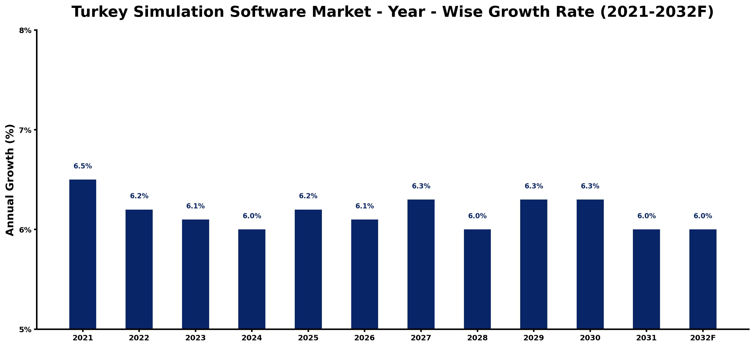 Turkey Simulation Software Market Year-wise Growth Rate and Key Drivers