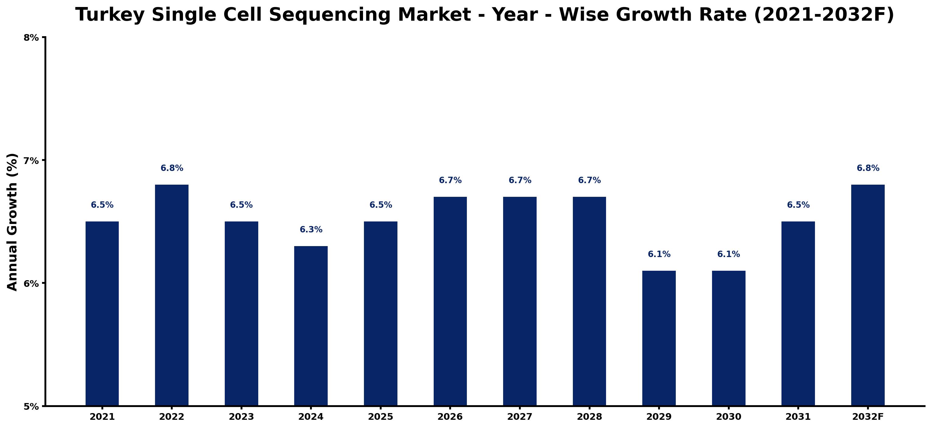 Turkey Single Cell Sequencing Market Year-wise Growth Rate and Key Drivers
