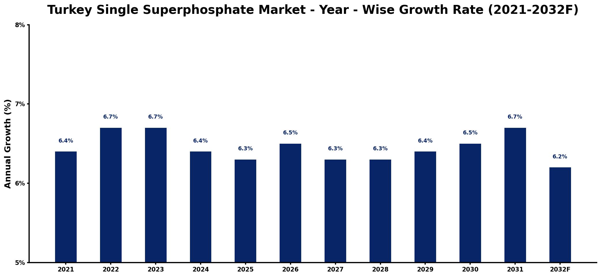 Turkey Single Superphosphate Market Year-wise Growth Rate and Key Drivers