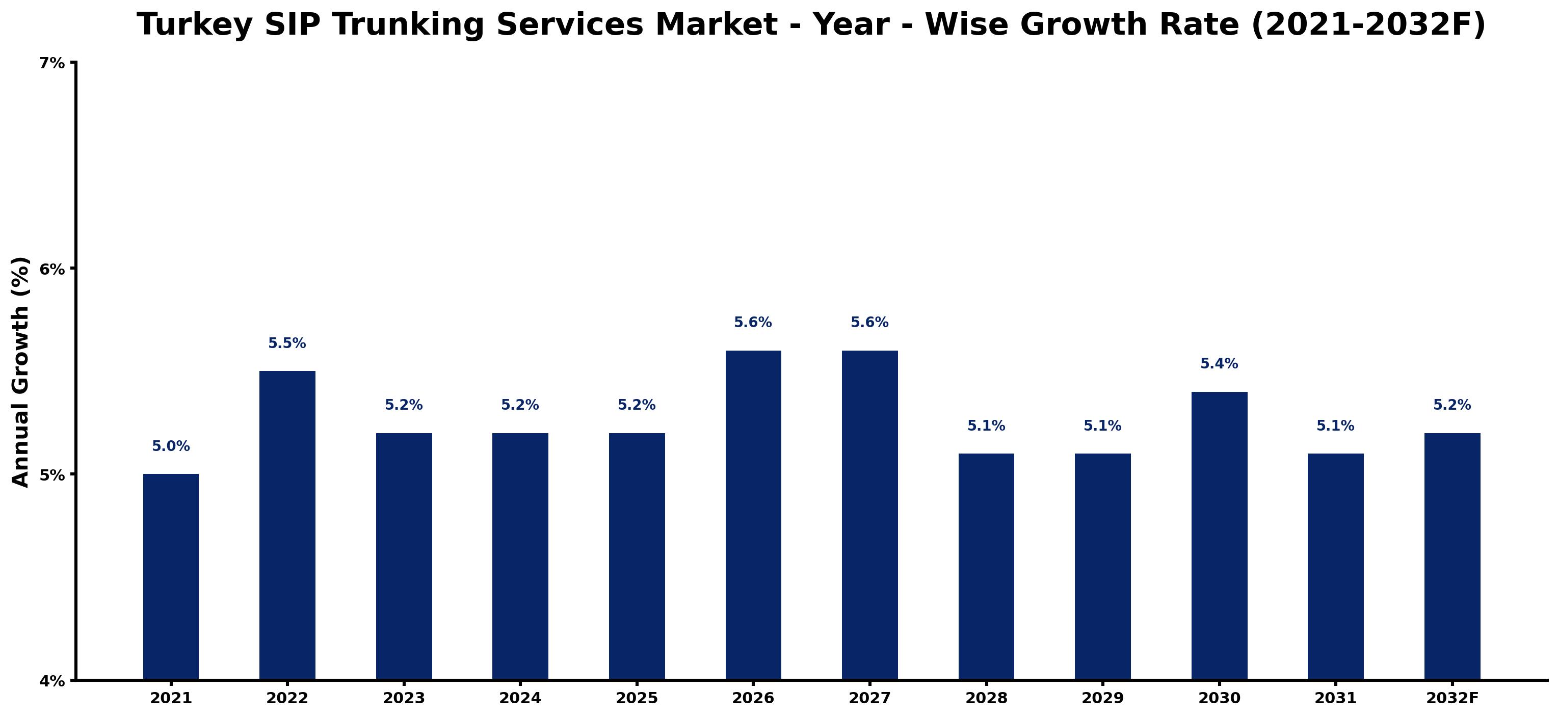 Turkey SIP Trunking Services Market Year-wise Growth Rate and Key Drivers