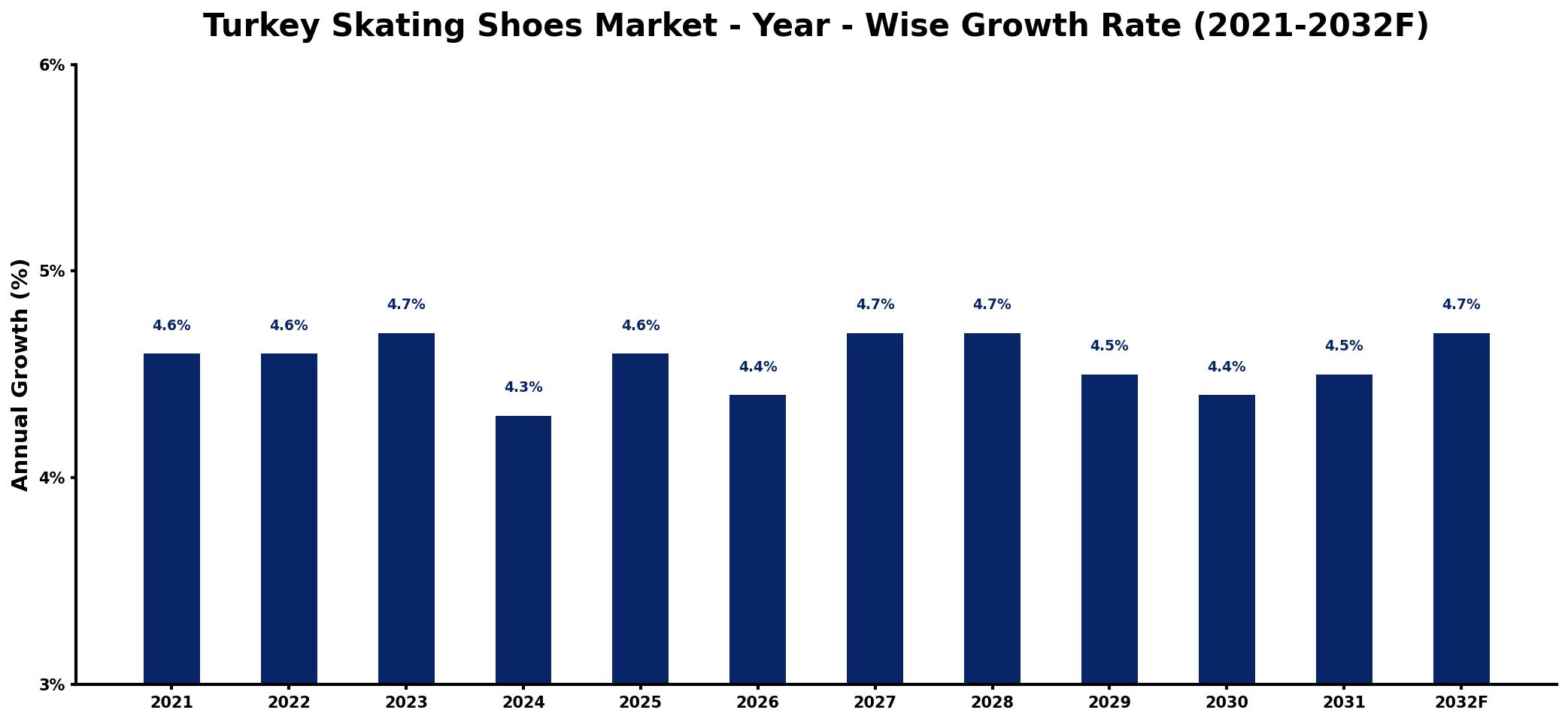 Turkey Skating Shoes Market Year-wise Growth Rate and Key Drivers