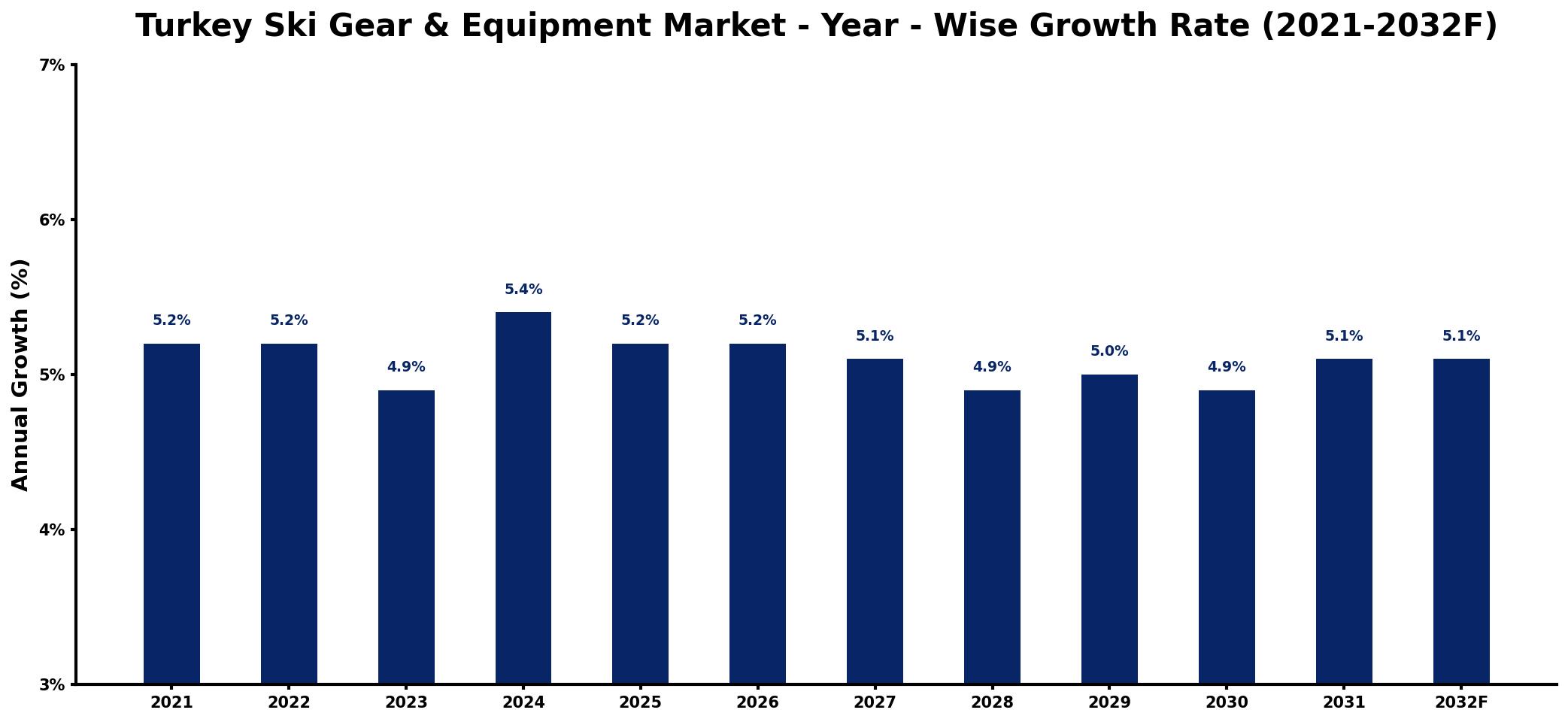 Turkey Ski Gear & Equipment Market Year-wise Growth Rate and Key Drivers