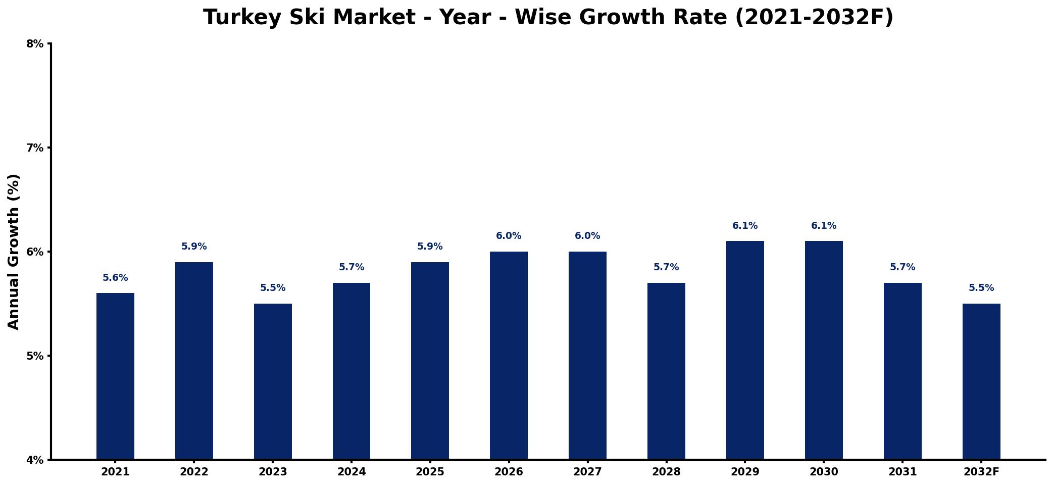 Turkey Ski Market Year-wise Growth Rate and Key Drivers