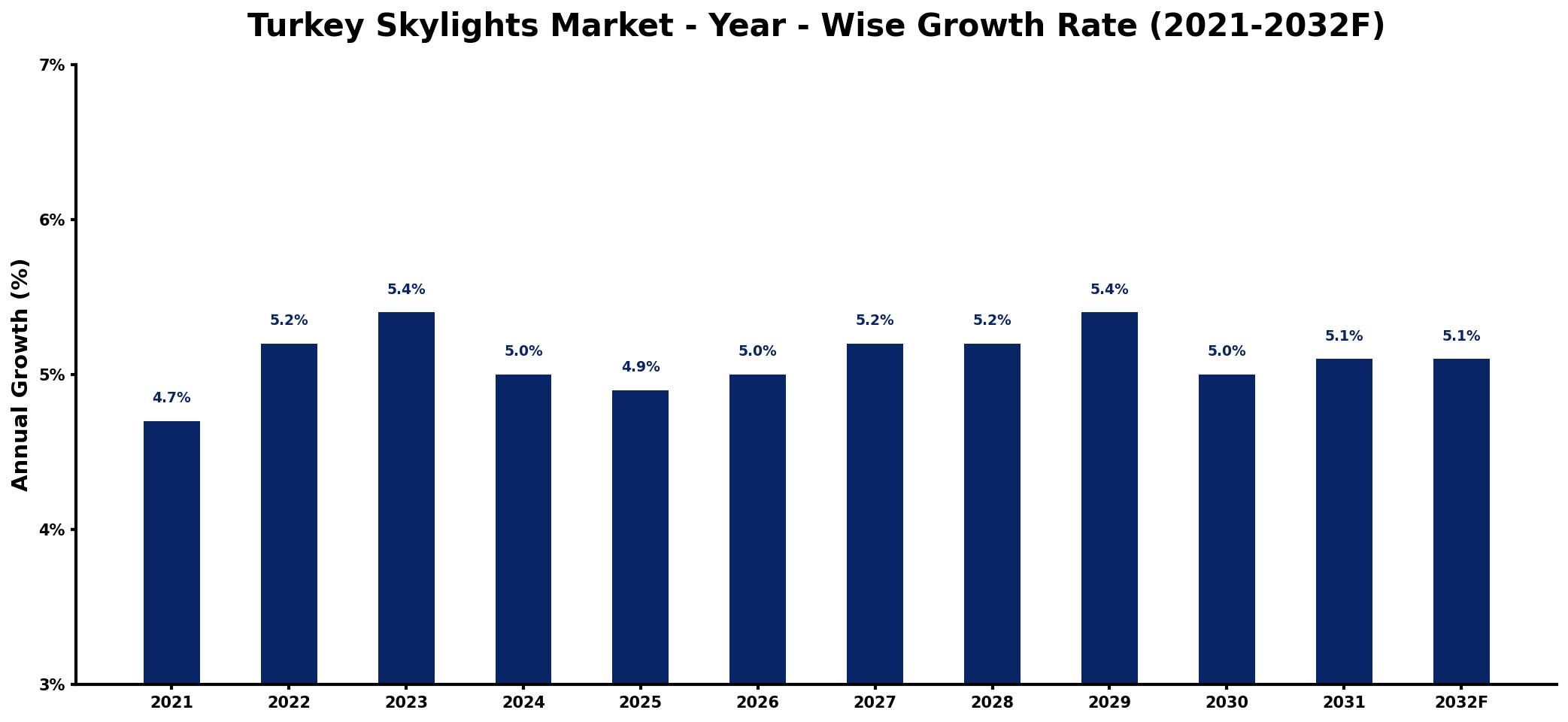 Turkey Skylights Market Year-wise Growth Rate and Key Drivers