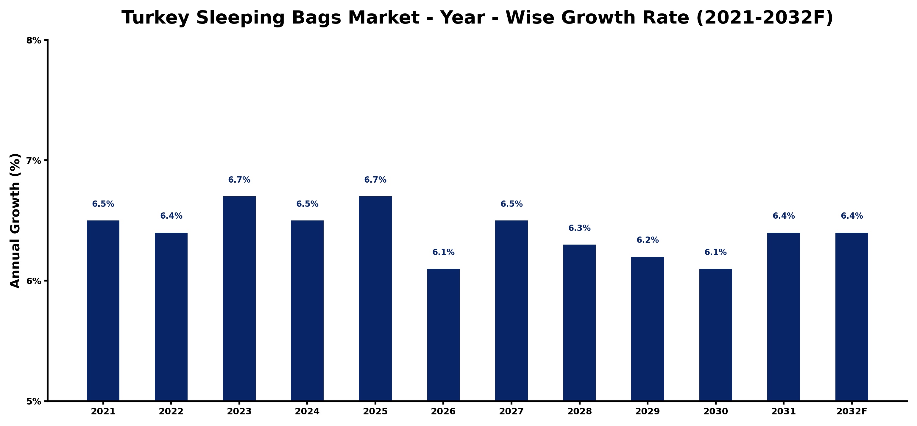 Turkey Sleeping Bags Market Year-wise Growth Rate and Key Drivers