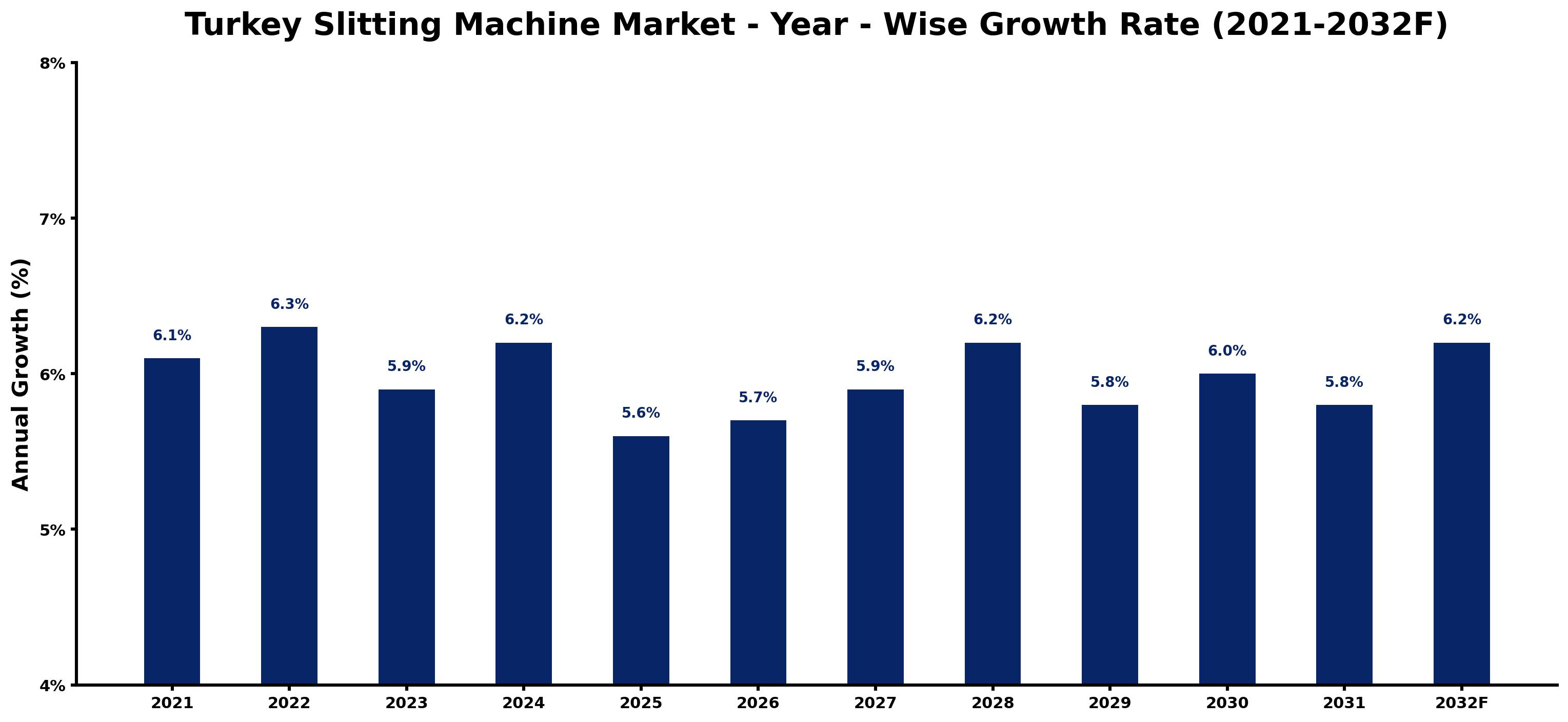 Turkey Slitting Machine Market Year-wise Growth Rate and Key Drivers