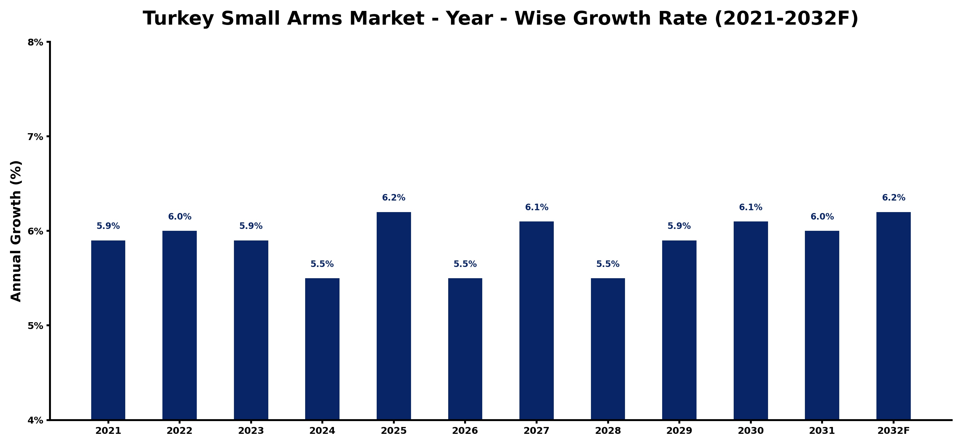 Turkey Small Arms Market Year-wise Growth Rate and Key Drivers