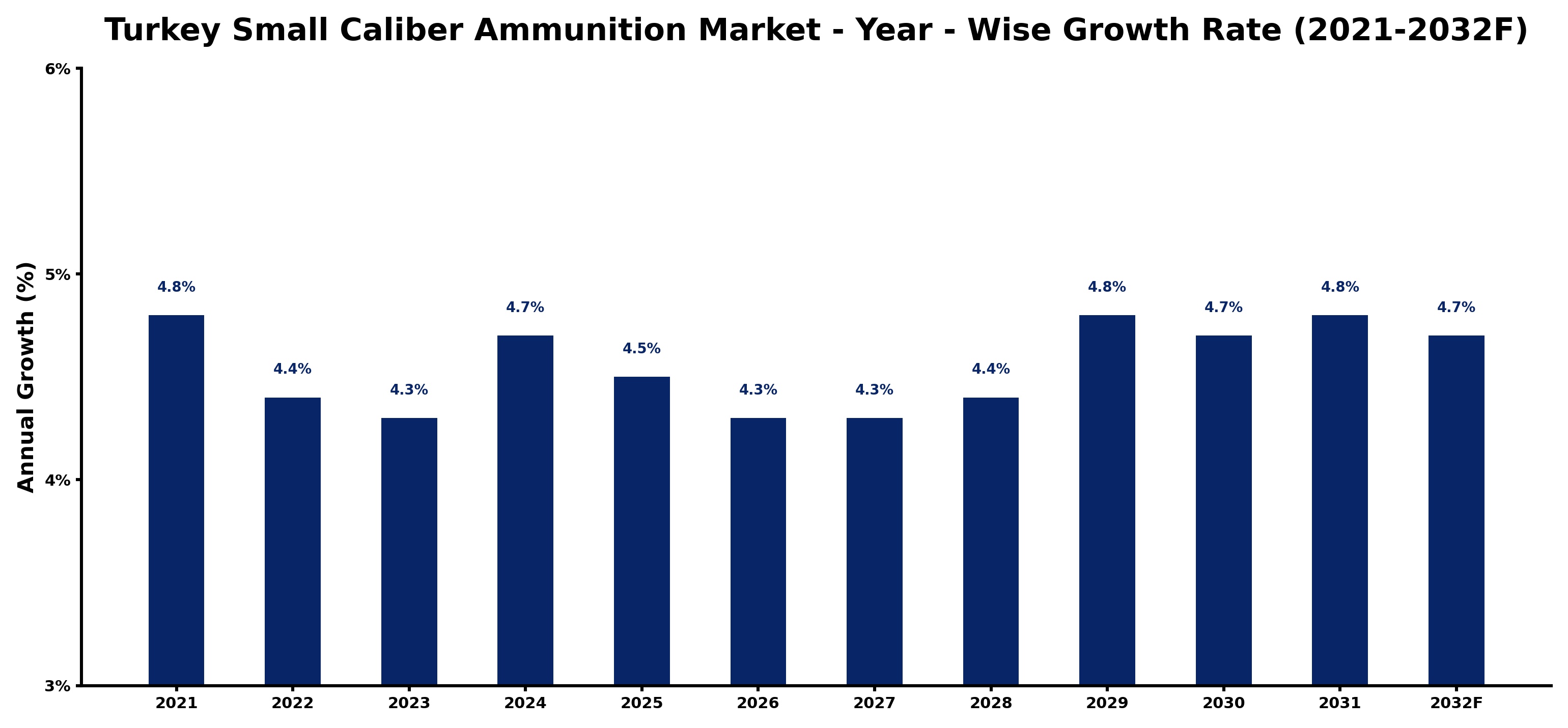 Turkey Small Caliber Ammunition Market Year-wise Growth Rate and Key Drivers