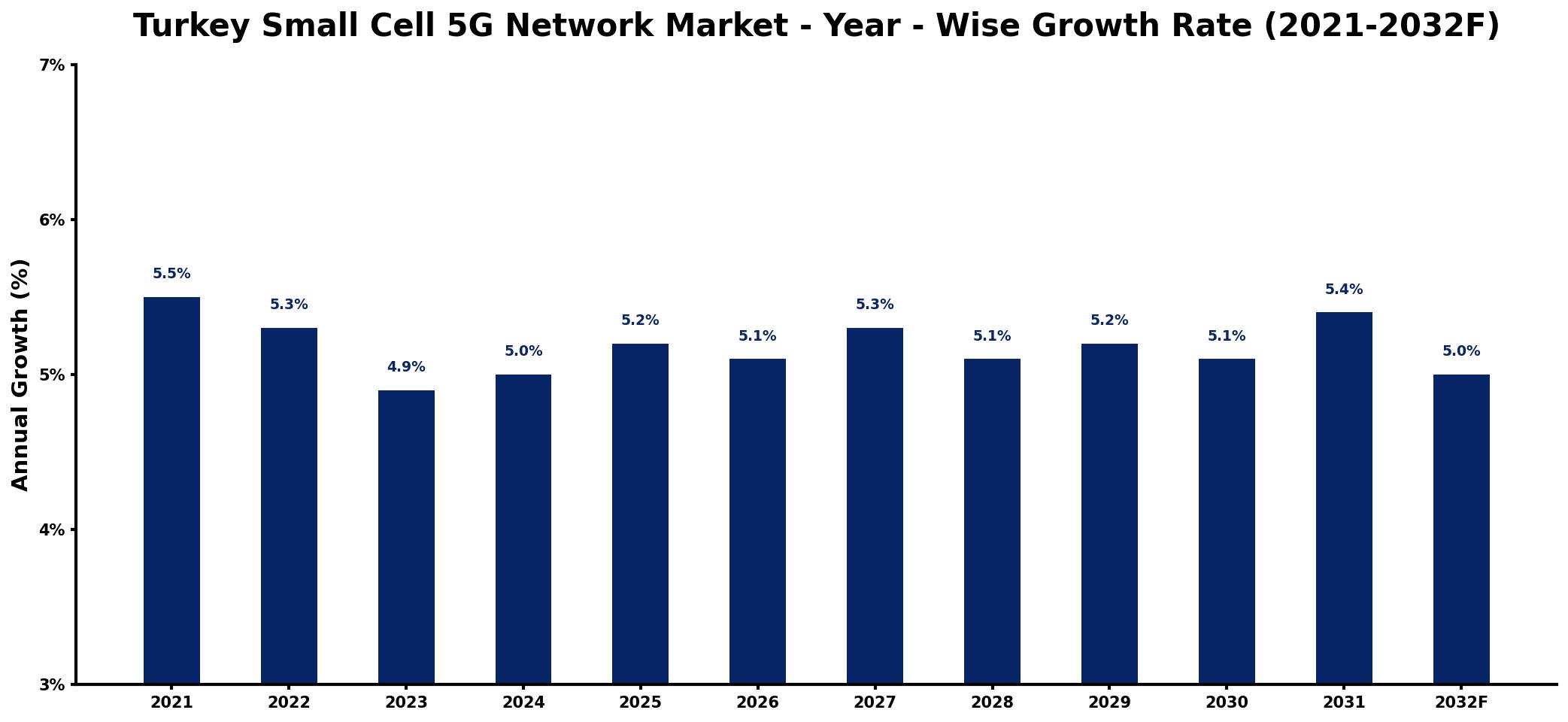 Turkey Small Cell 5G Network Market Year-wise Growth Rate and Key Drivers