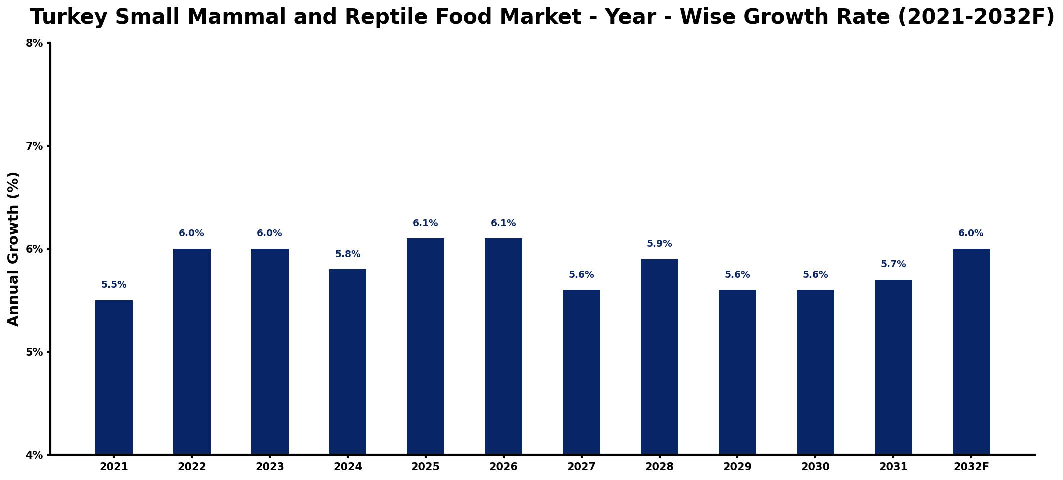Turkey Small Mammal and Reptile Food Market Year-wise Growth Rate and Key Drivers