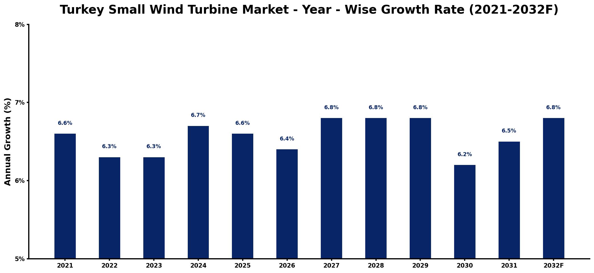 Turkey Small Wind Turbine Market Year-wise Growth Rate and Key Drivers
