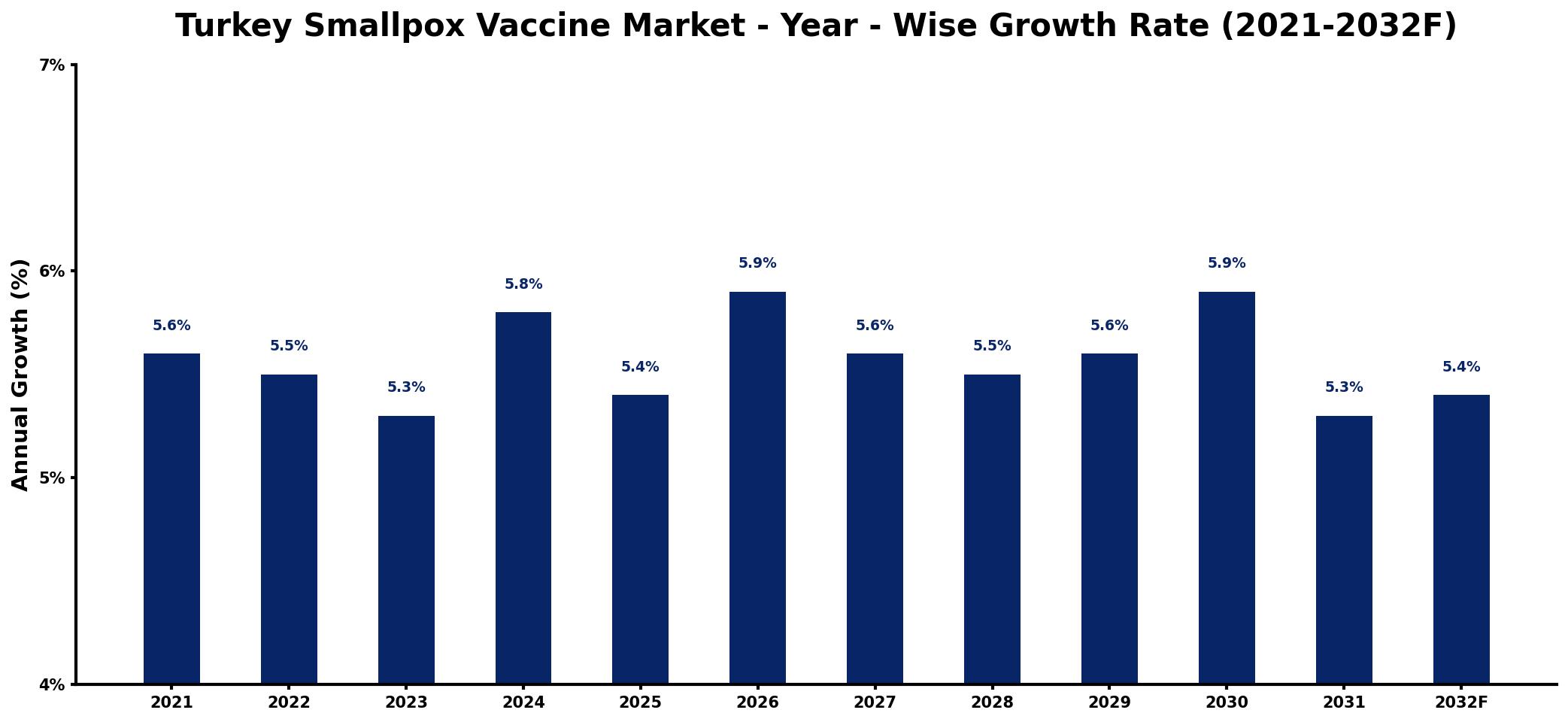 Turkey Smallpox Vaccine Market Year-wise Growth Rate and Key Drivers