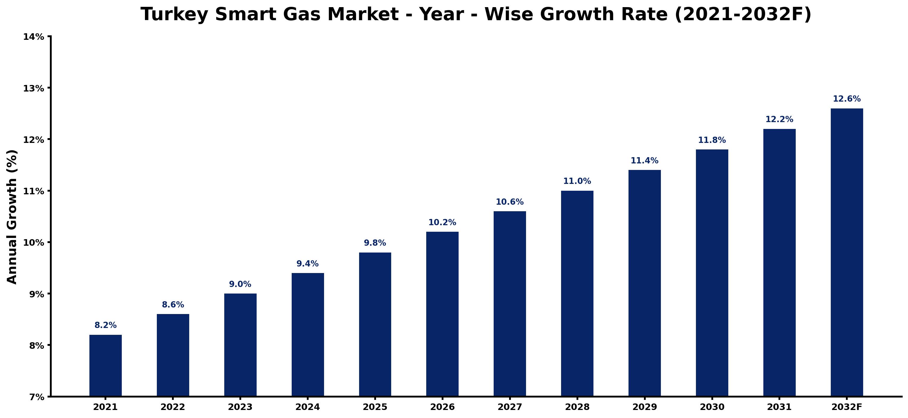 Turkey Smart Gas Market Year-wise Growth Rate and Key Drivers