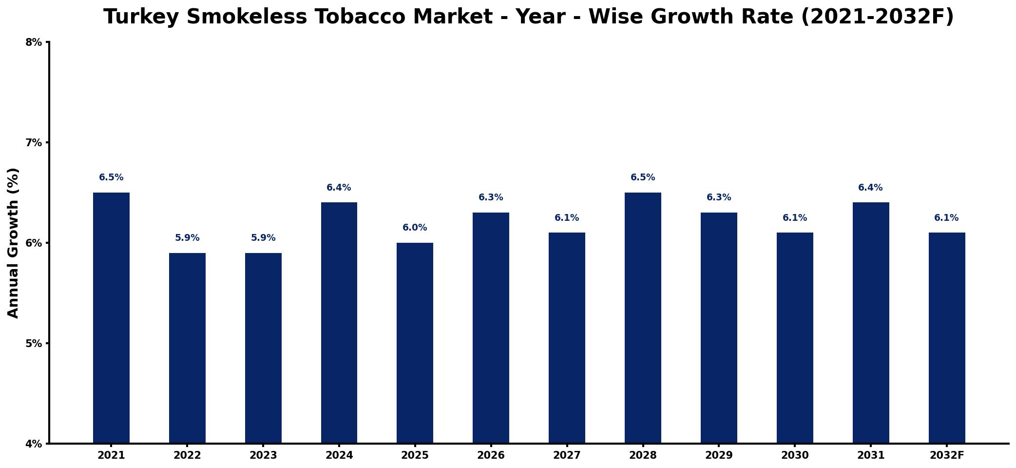 Turkey Smokeless Tobacco Market Year-wise Growth Rate and Key Drivers