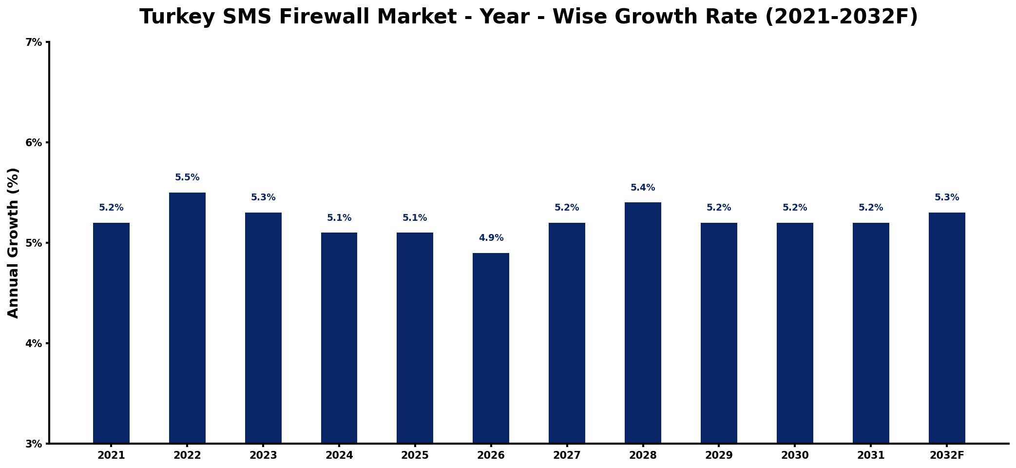 Turkey SMS Firewall Market Year-wise Growth Rate and Key Drivers