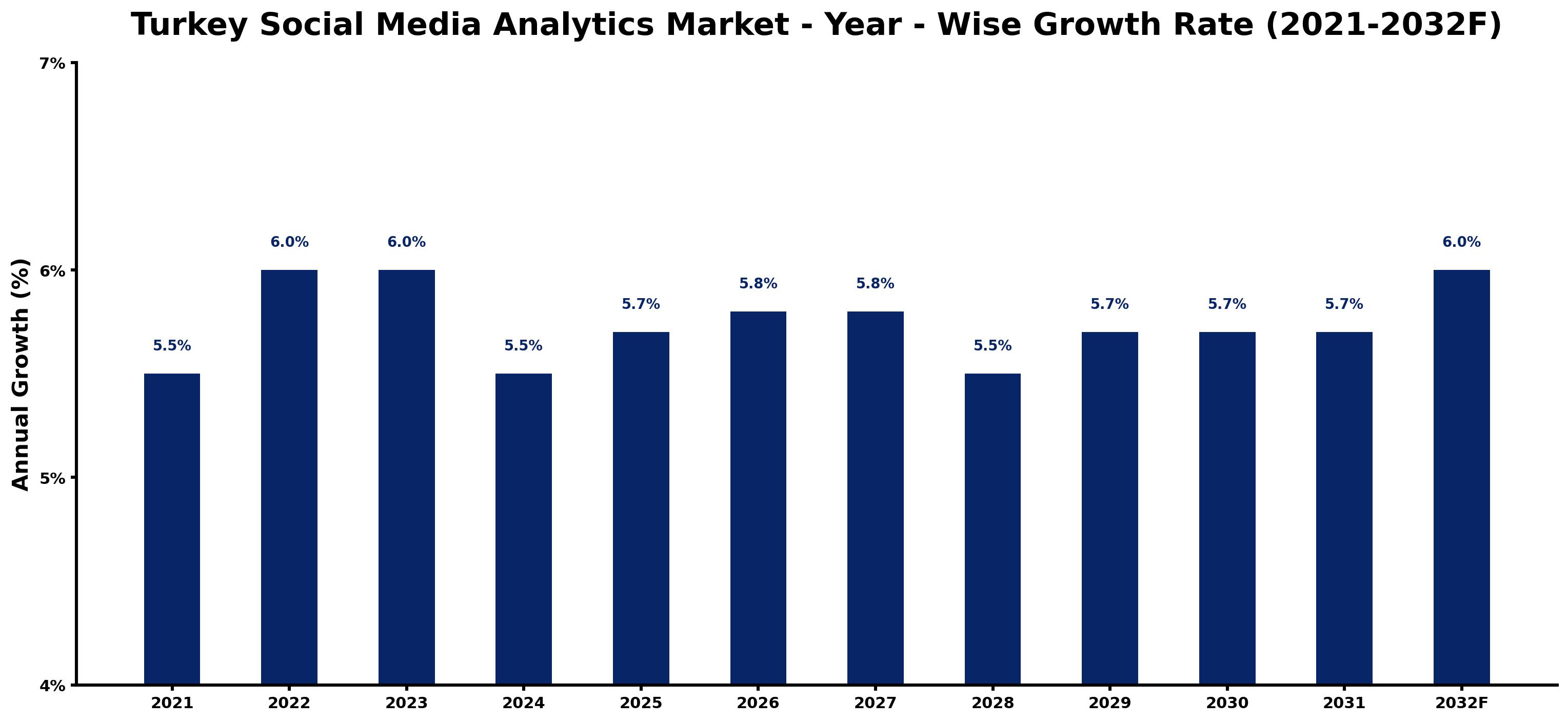 Turkey Social Media Analytics Market Year-wise Growth Rate and Key Drivers
