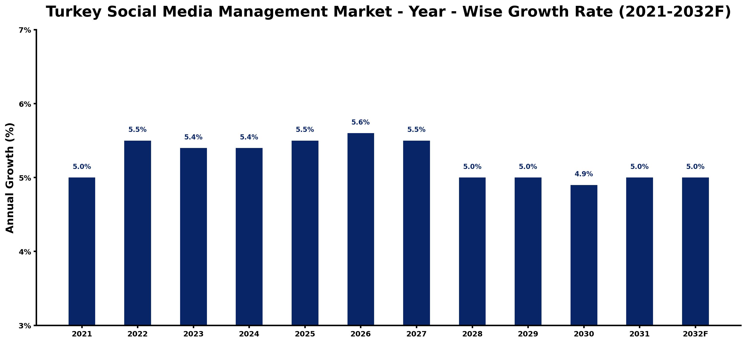 Turkey Social Media Management Market Year-wise Growth Rate and Key Drivers