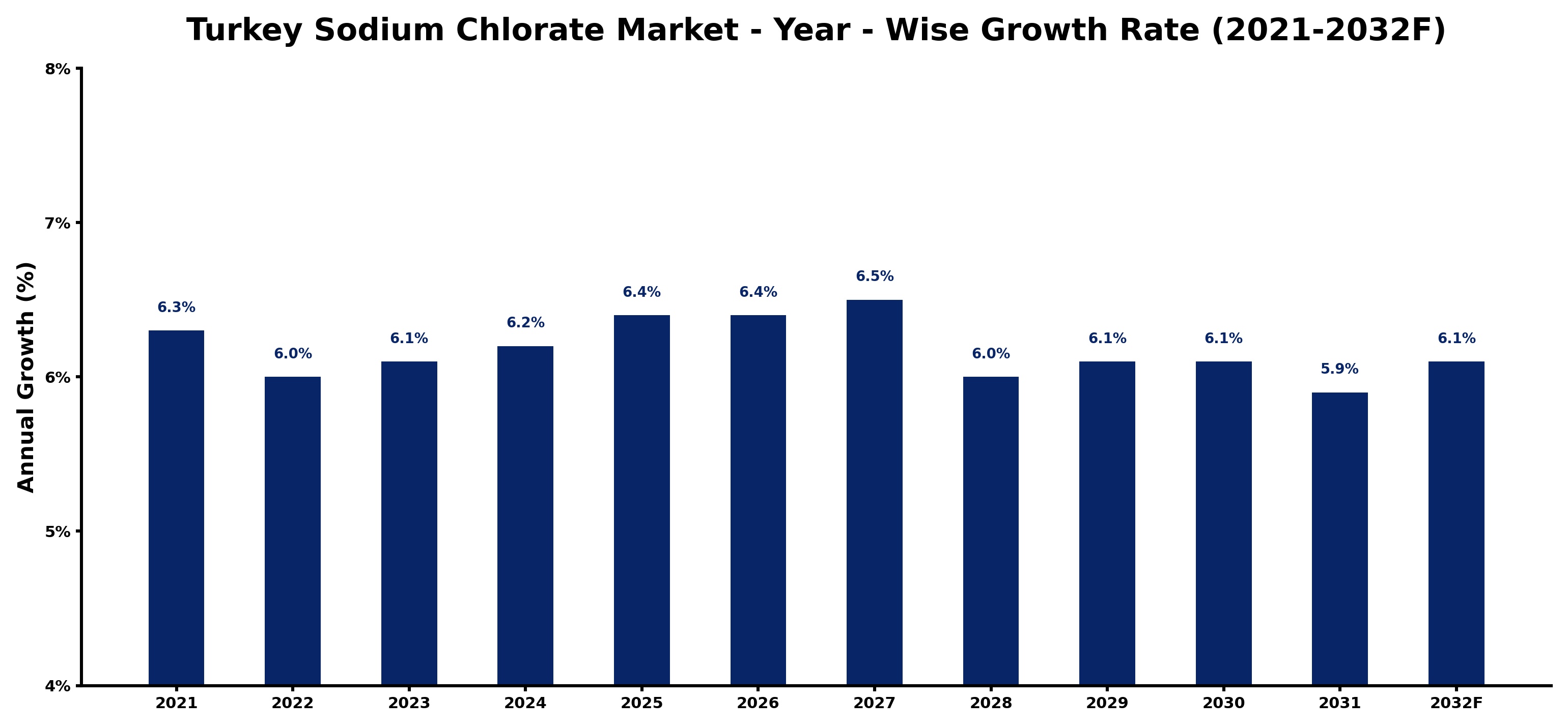 Turkey Sodium Chlorate Market Year-wise Growth Rate and Key Drivers