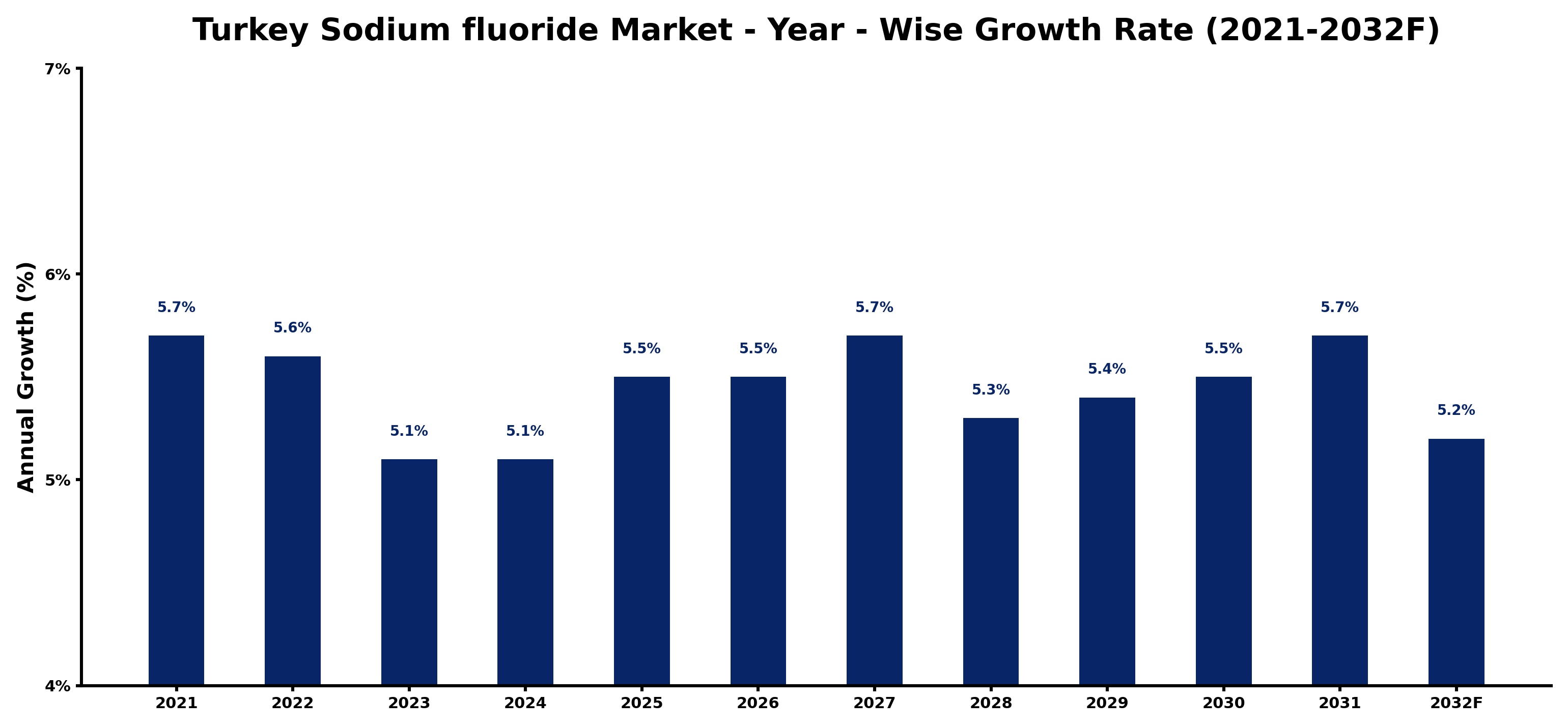 Turkey Sodium fluoride Market Year-wise Growth Rate and Key Drivers